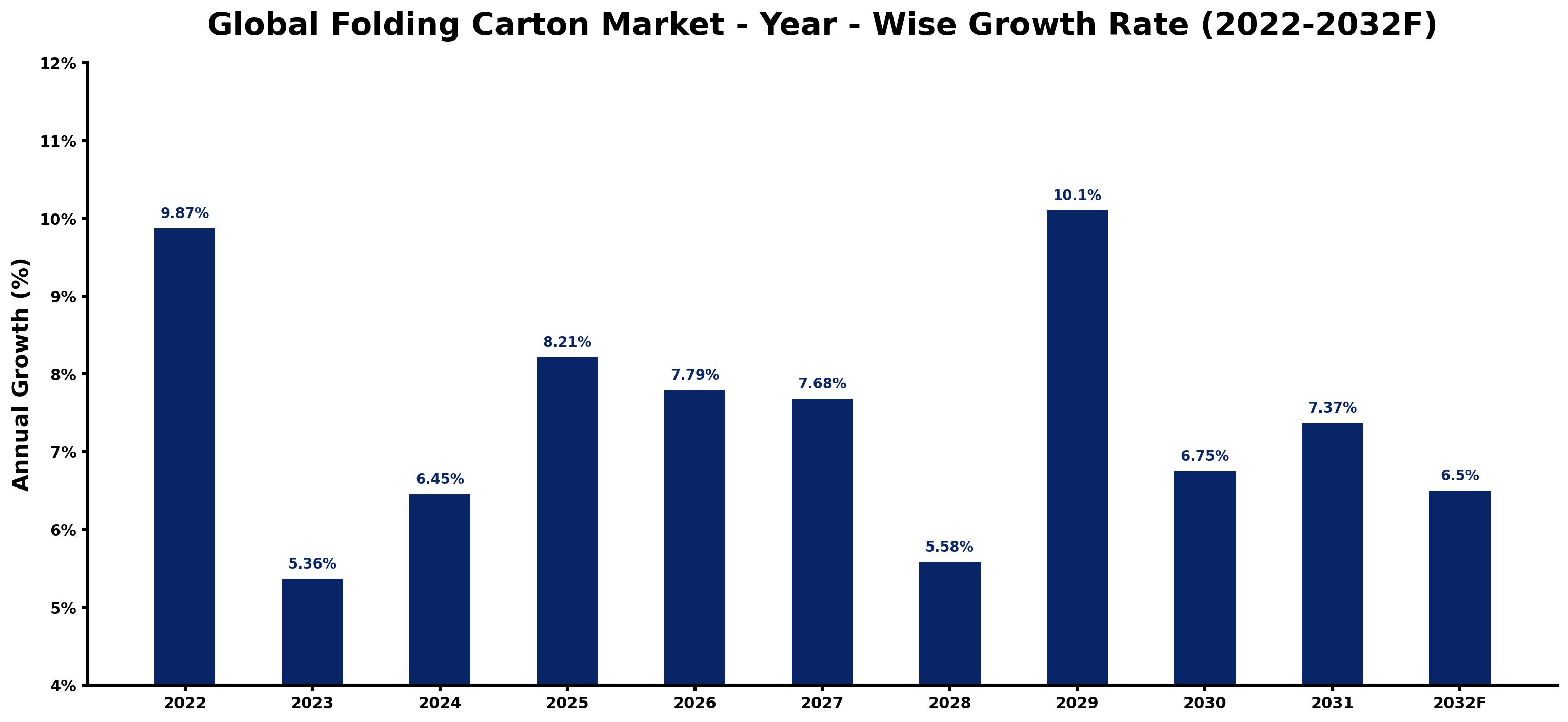 Global Folding Carton Market Year-wise Growth Rate and Key Drivers