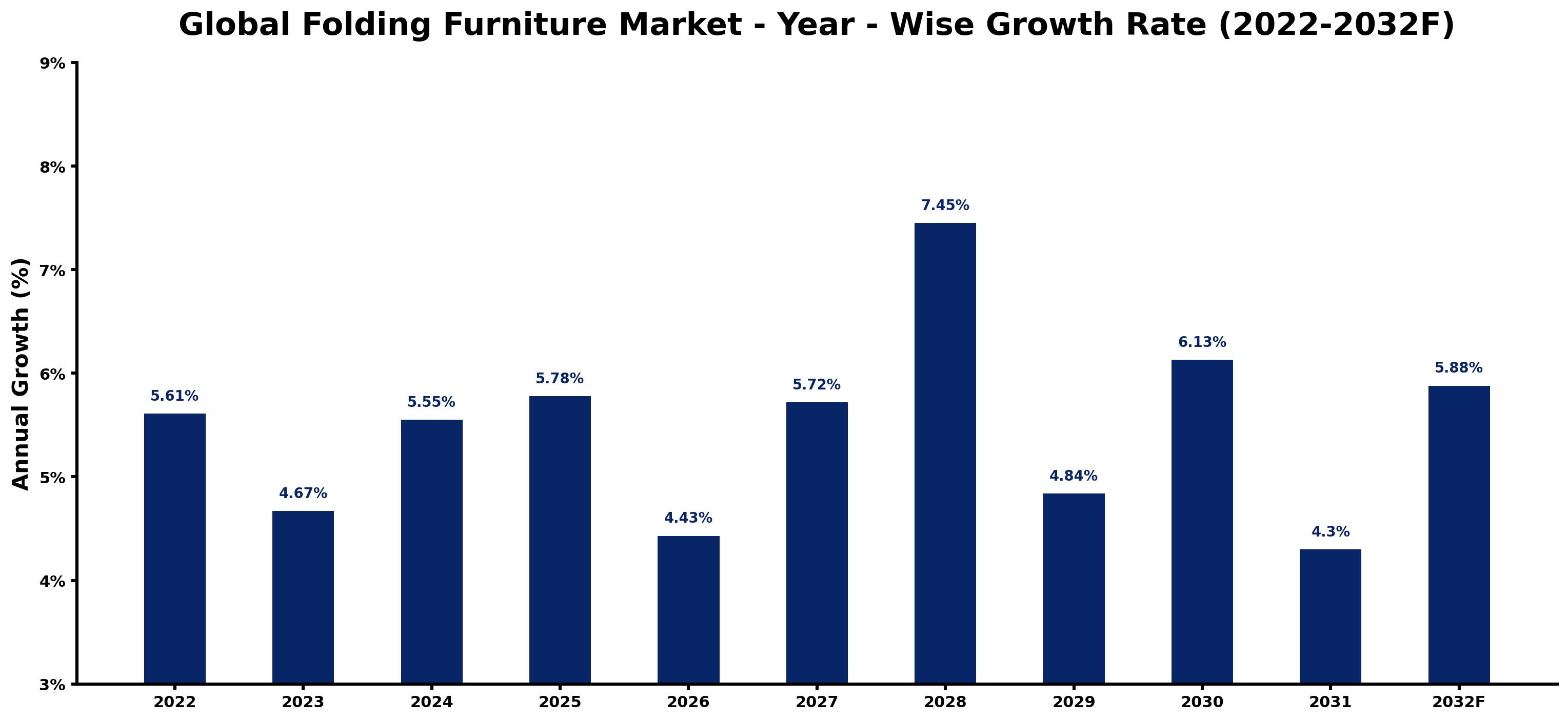 Global Folding Furniture Market Year-wise Growth Rate and Key Drivers