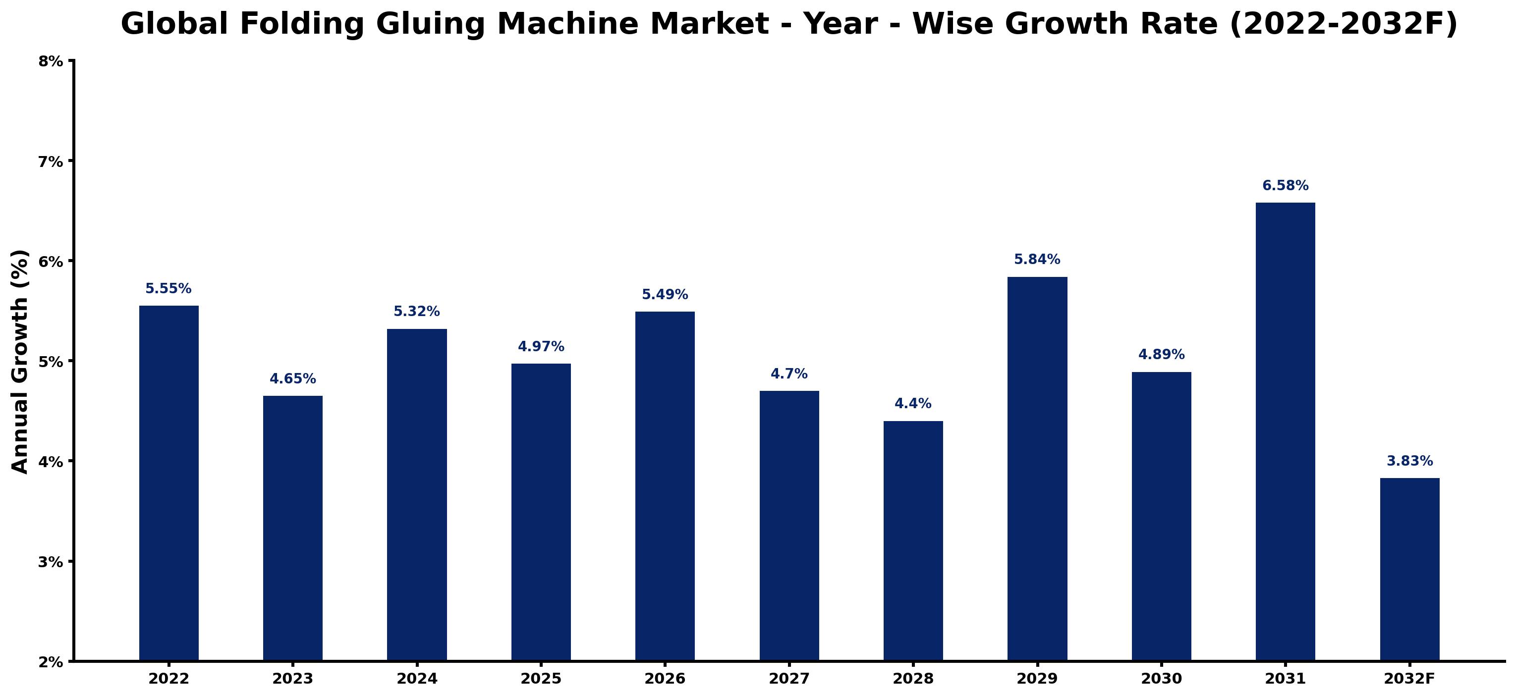 Global Folding Gluing Machine Market Year-wise Growth Rate and Key Drivers