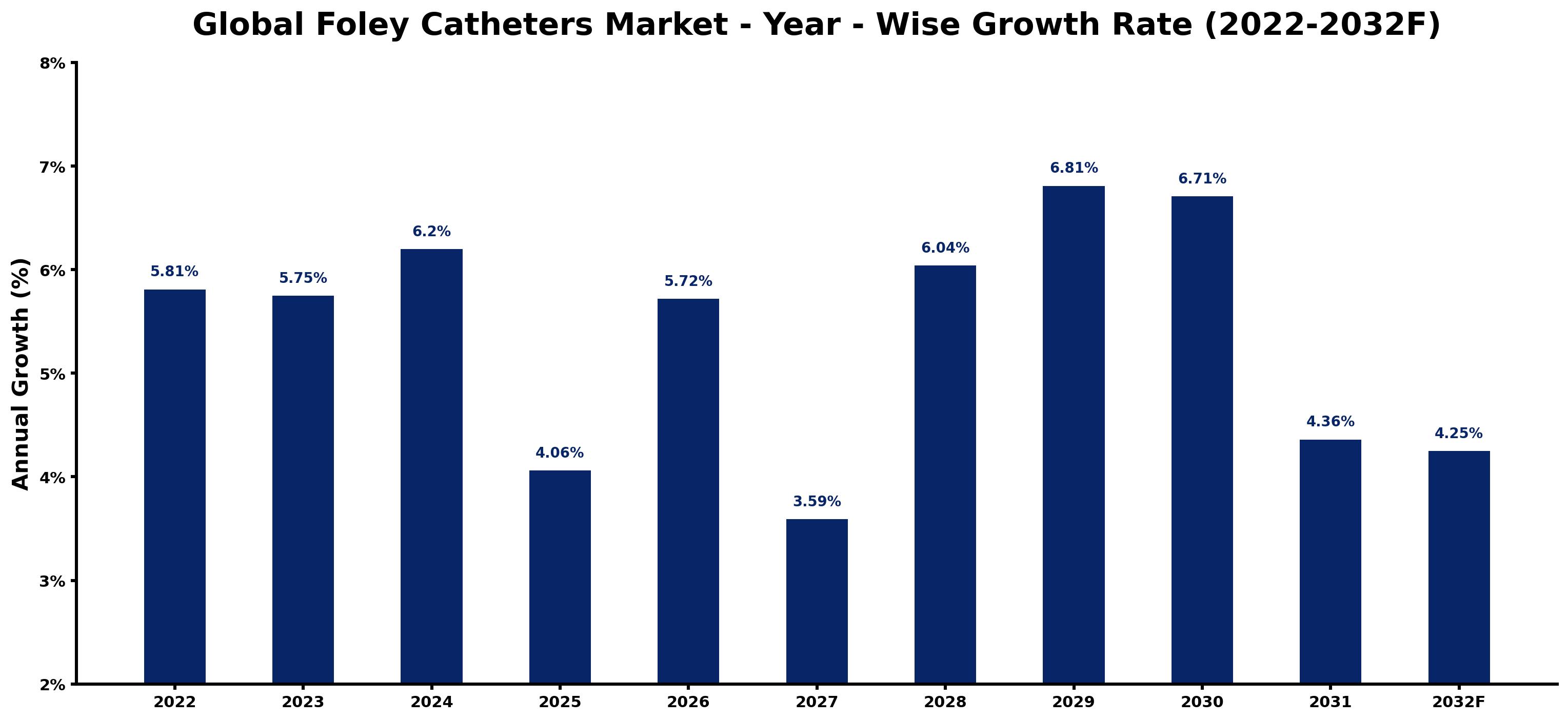 Global Foley Catheters Market Year-wise Growth Rate and Key Drivers