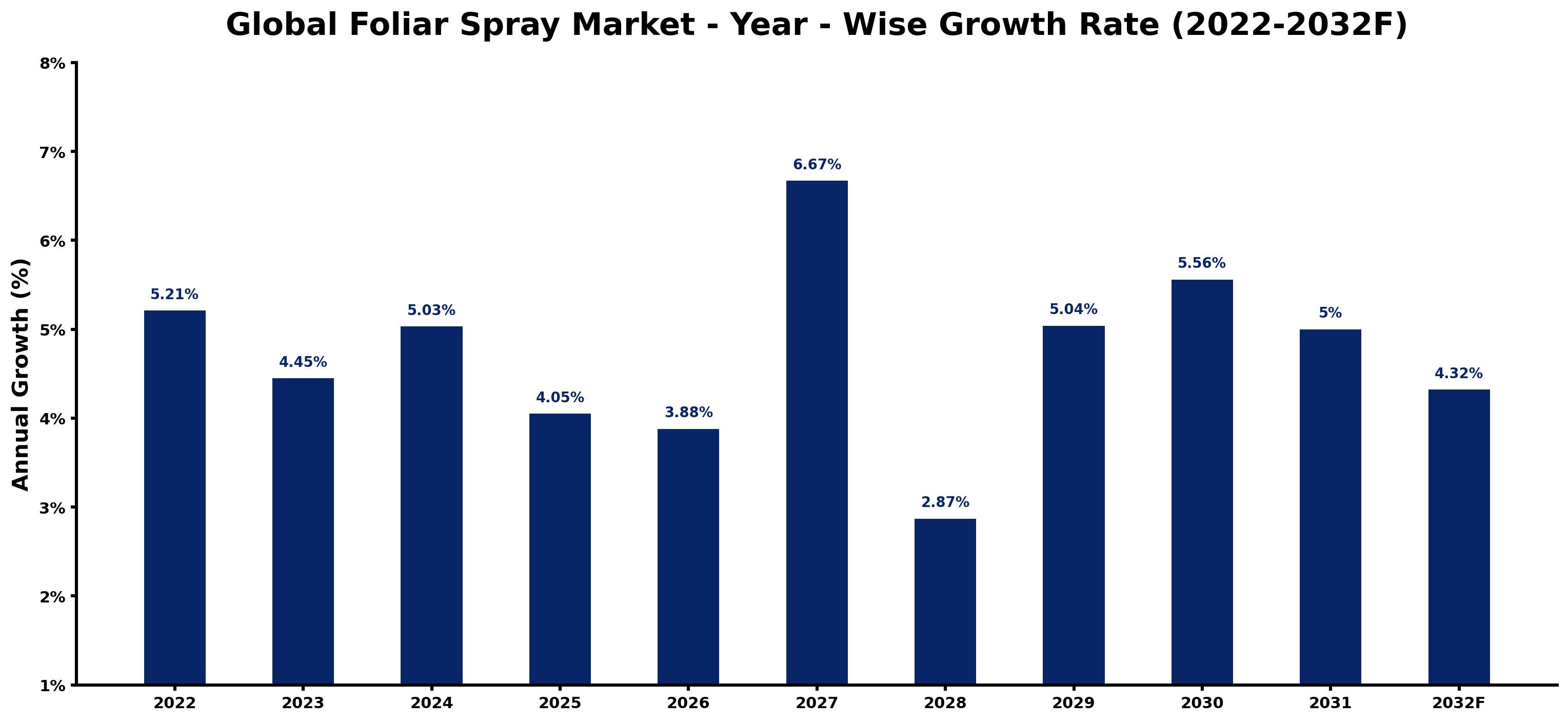 Global Foliar Spray Market Year-wise Growth Rate and Key Drivers