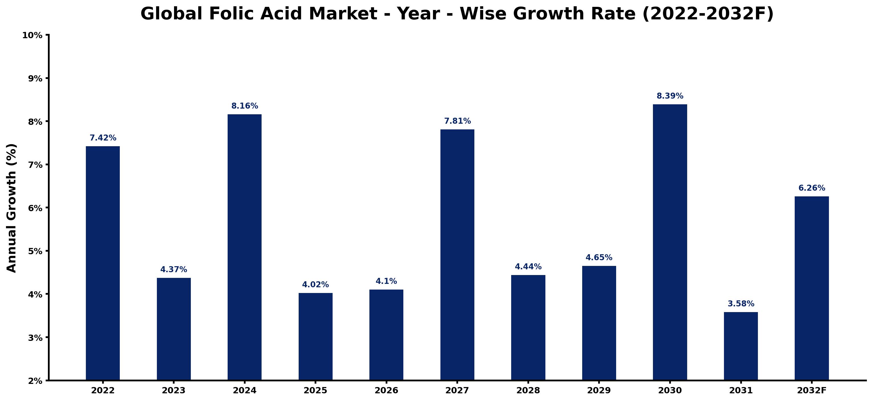 Global Folic Acid Market Year-wise Growth Rate and Key Drivers