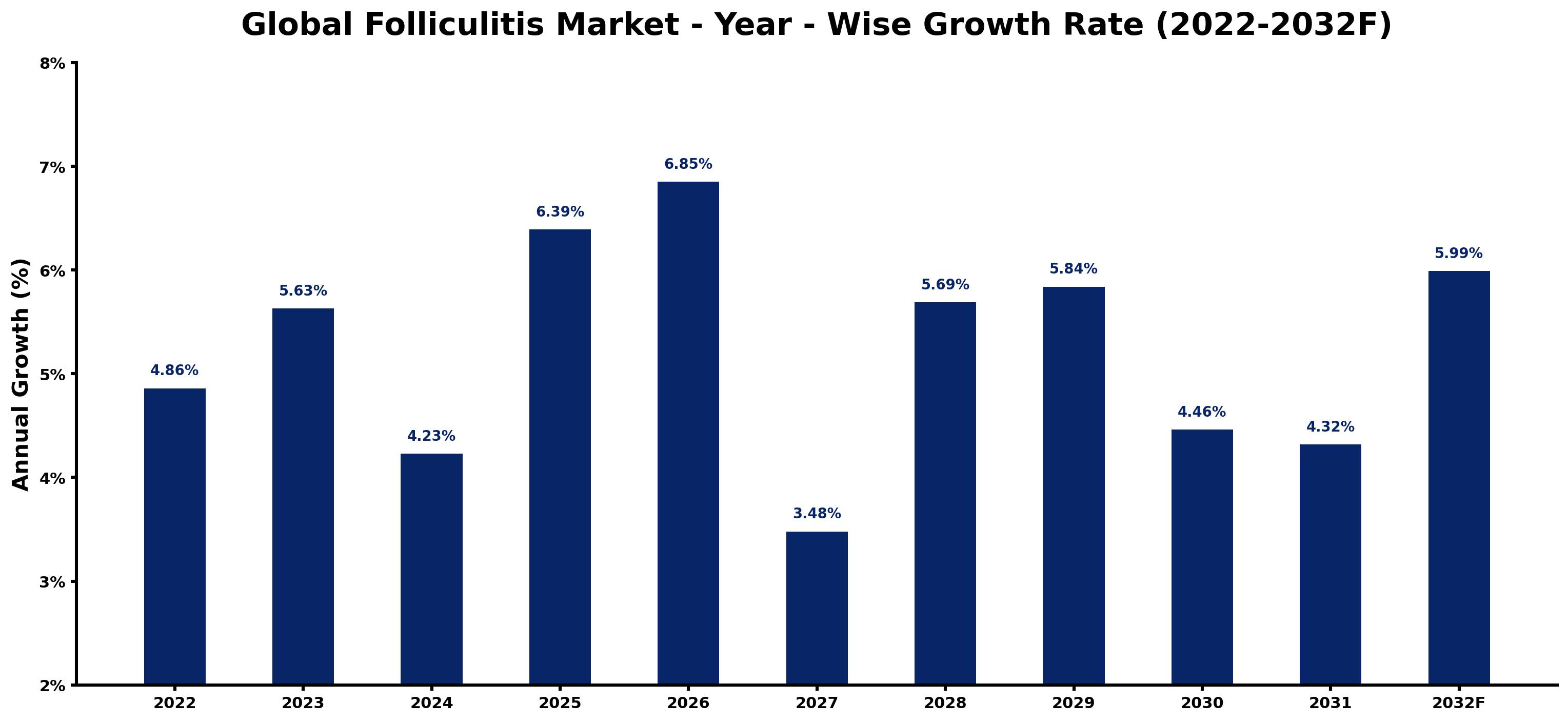 Global Folliculitis Market Year-wise Growth Rate and Key Drivers