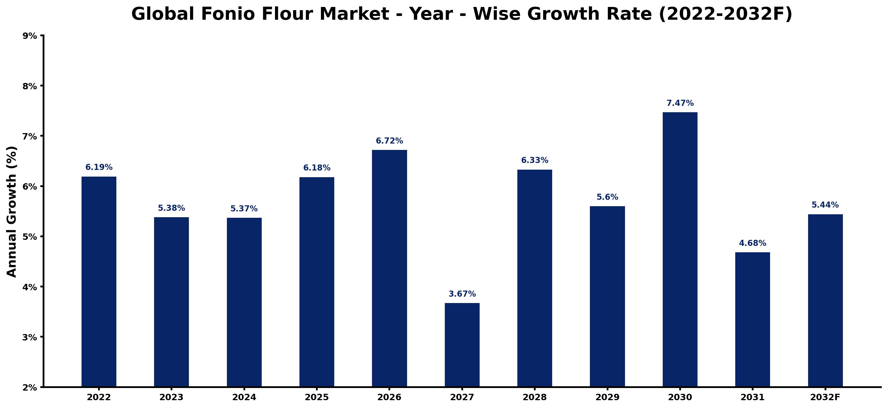 Global Fonio Flour Market Year-wise Growth Rate and Key Drivers