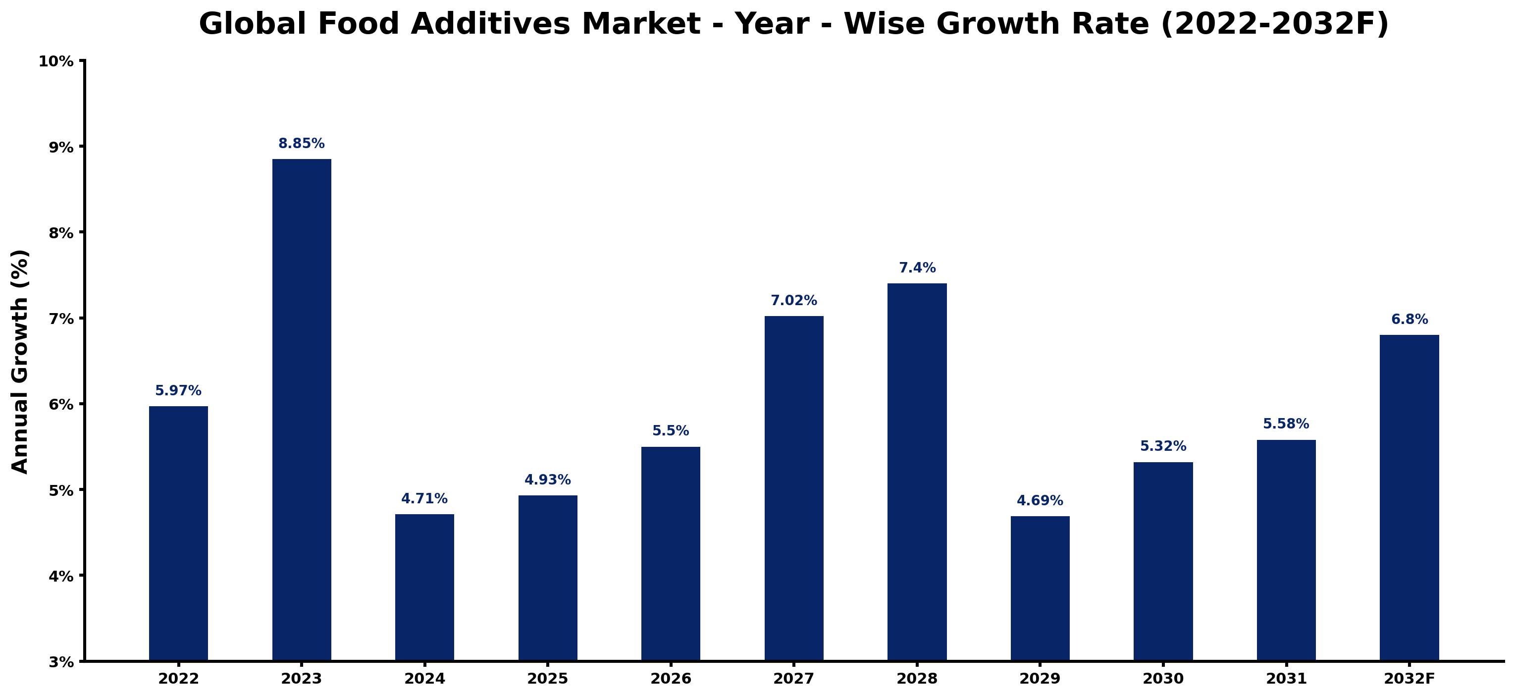 Global Food Additives Market Year-wise Growth Rate and Key Drivers