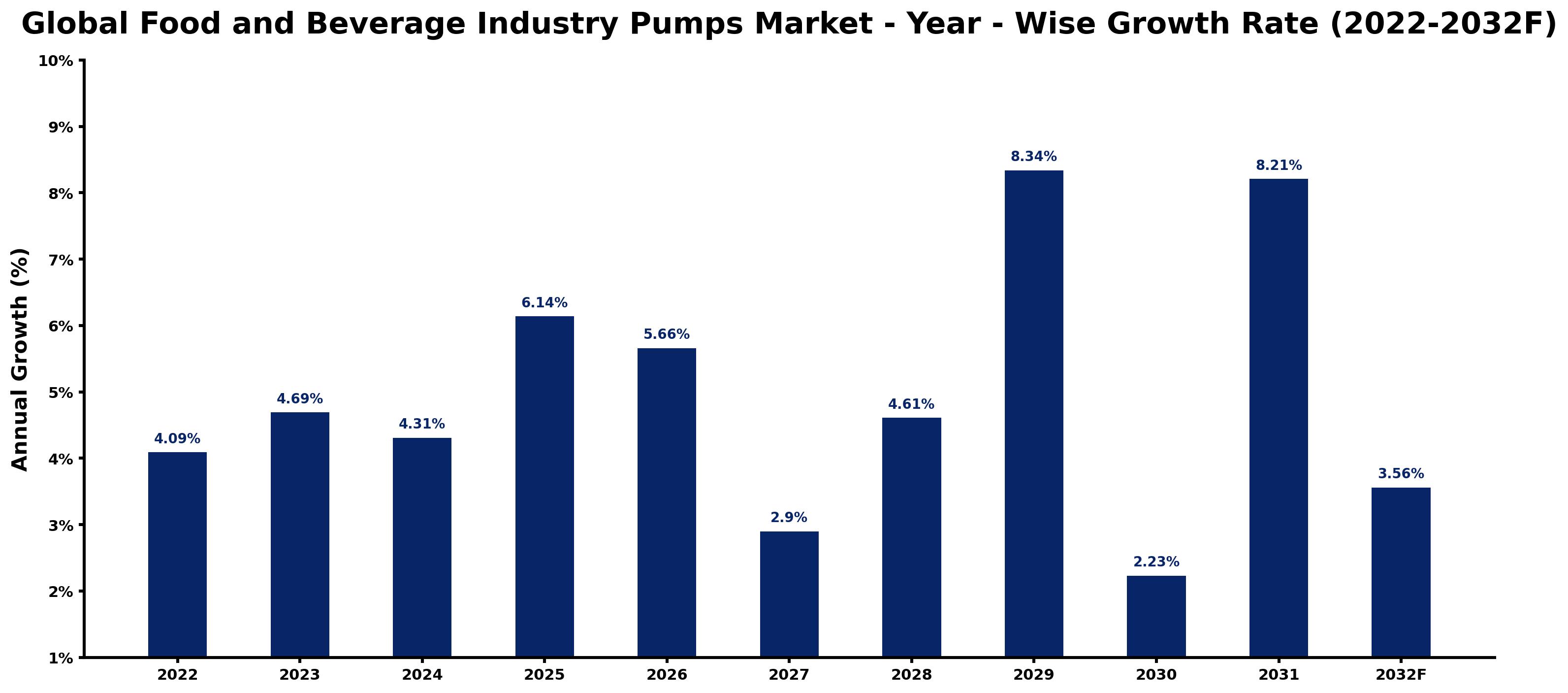 Global Food and Beverage Industry Pumps Market Year-wise Growth Rate and Key Drivers