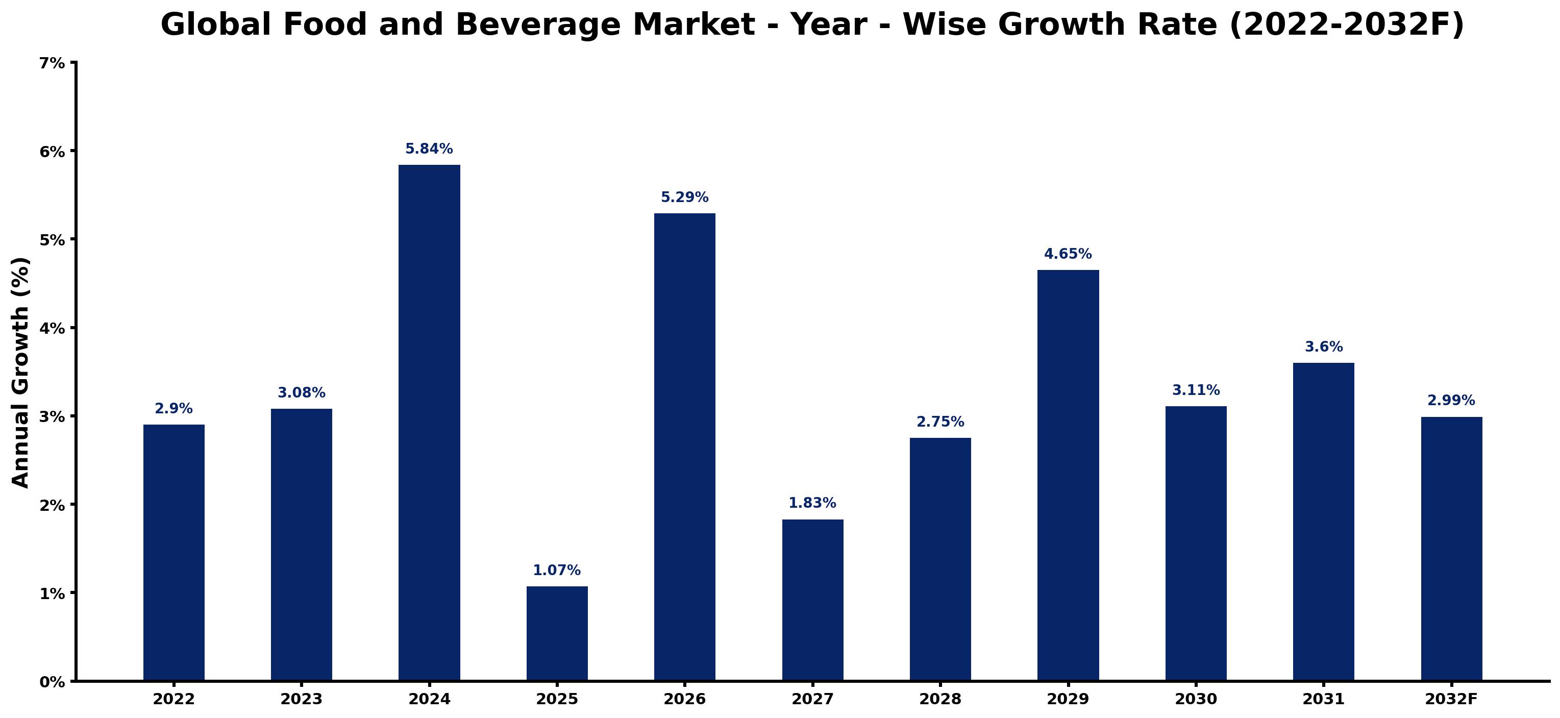 Global Food and Beverage Market Year-wise Growth Rate and Key Drivers