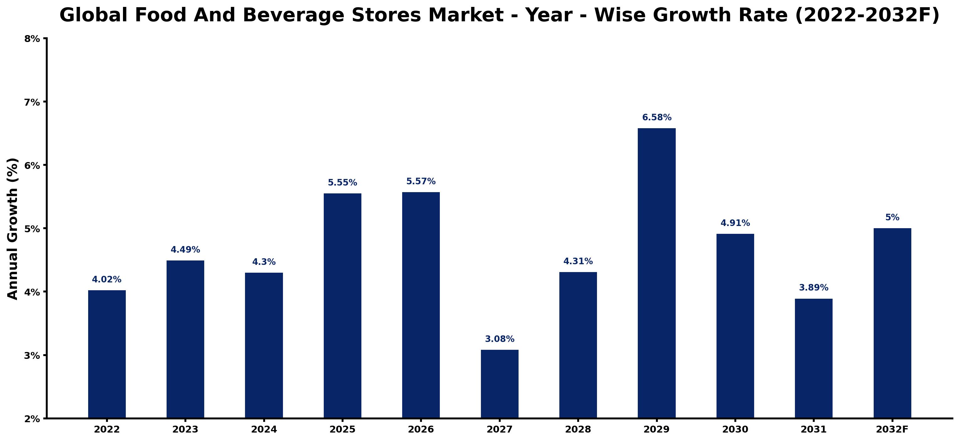 Global Food And Beverage Stores Market Year-wise Growth Rate and Key Drivers