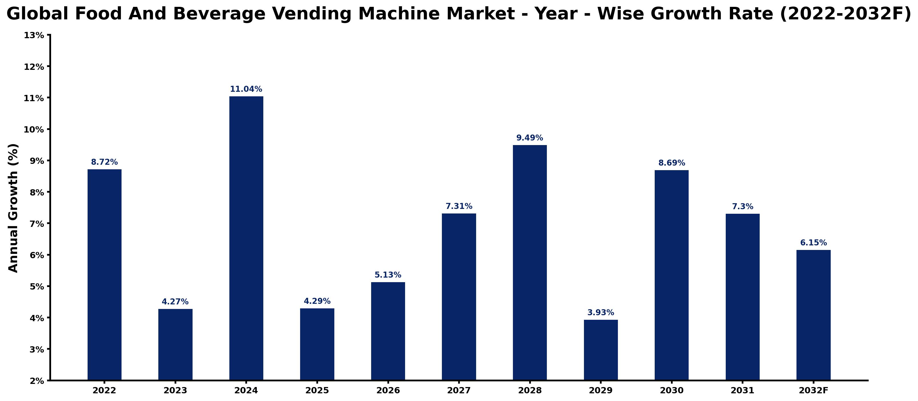 Global Food And Beverage Vending Machine Market Year-wise Growth Rate and Key Drivers