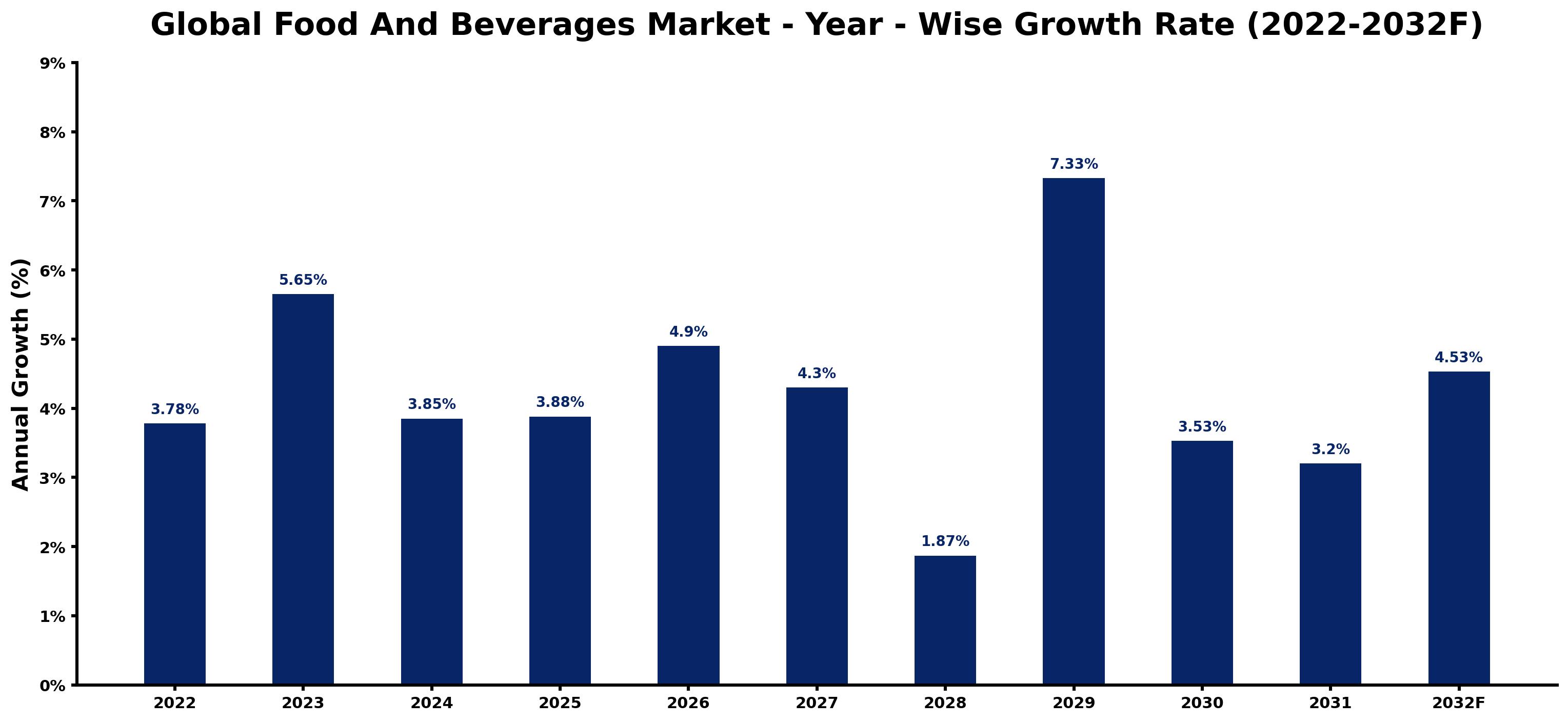 Global Food And Beverages Market Year-wise Growth Rate and Key Drivers