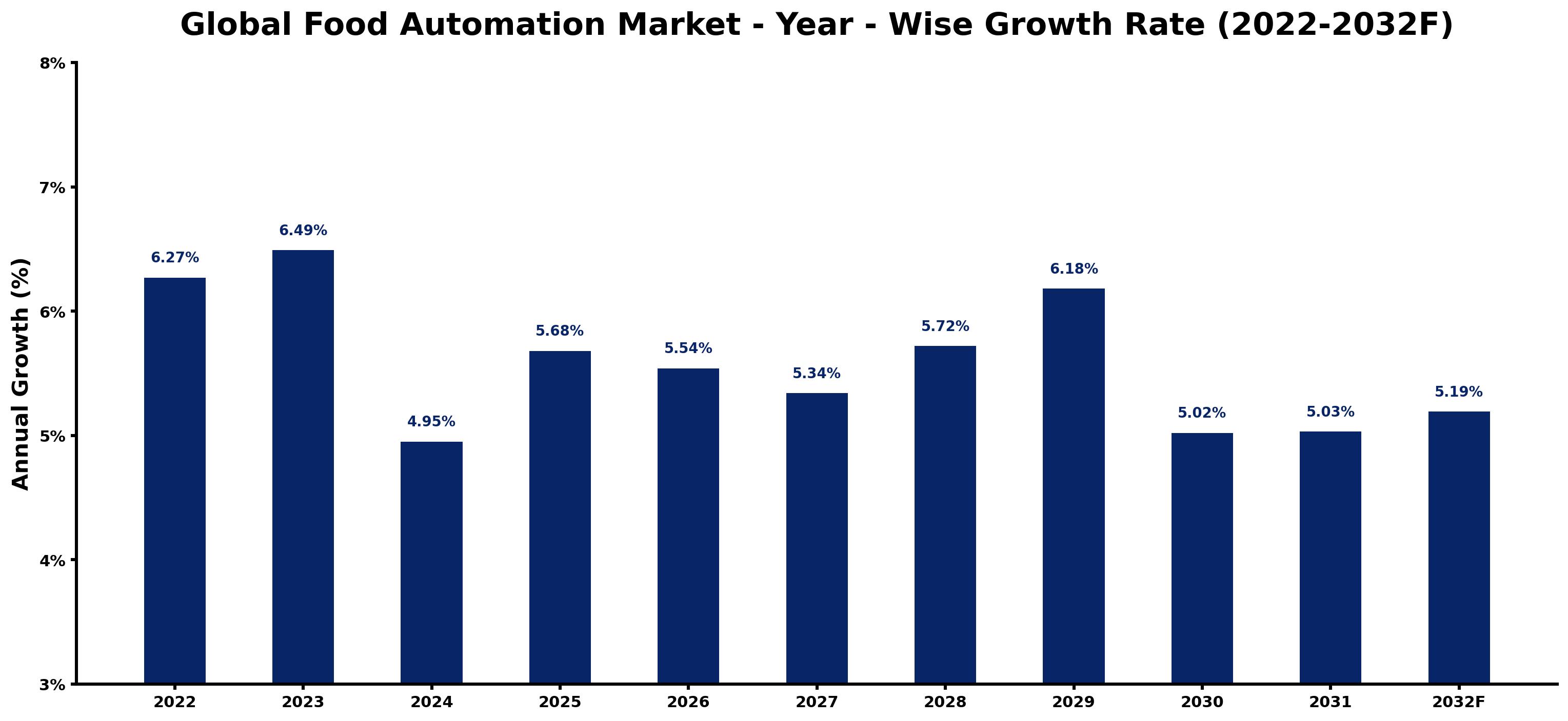 Global Food Automation Market Year-wise Growth Rate and Key Drivers