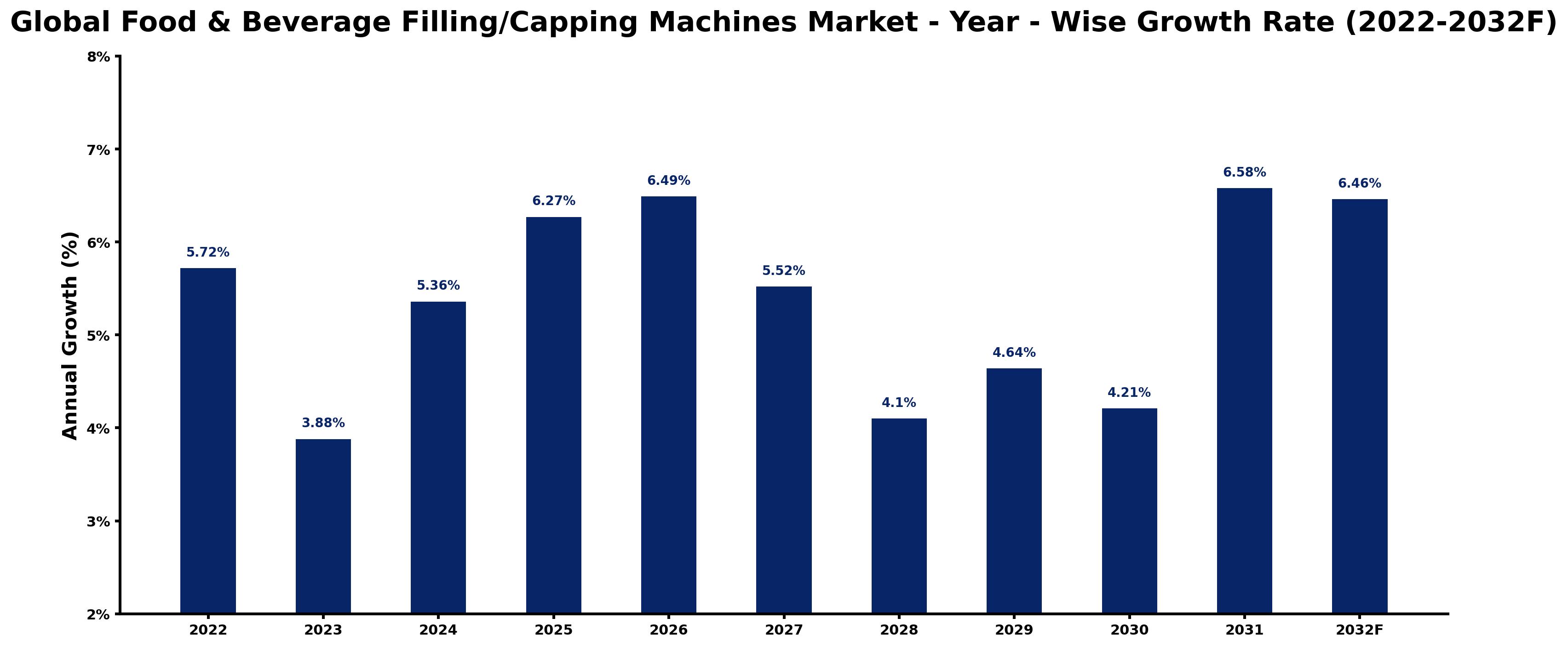 Global Food & Beverage Filling & Capping Machines Market Year-wise Growth Rate and Key Drivers