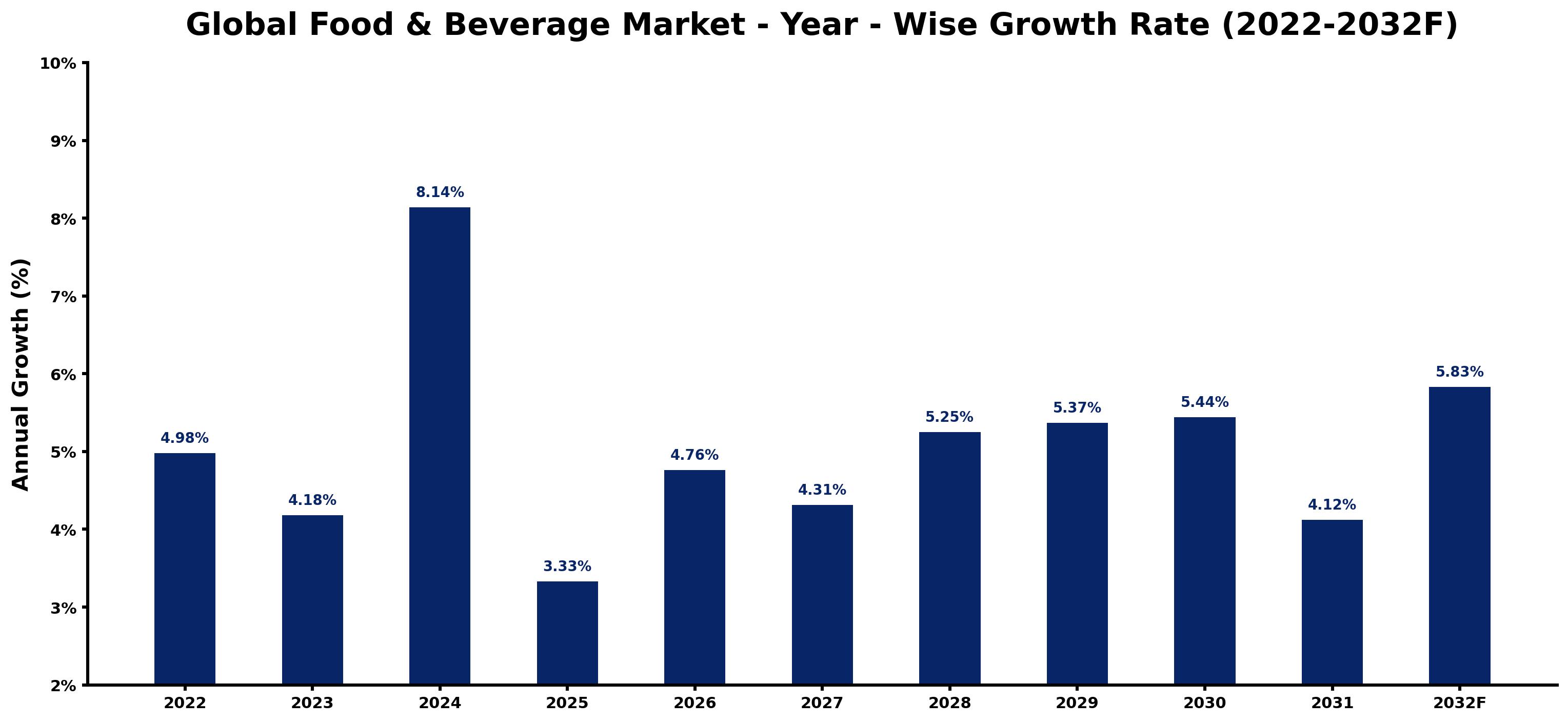 Global Food & Beverage Market Year-wise Growth Rate and Key Drivers
