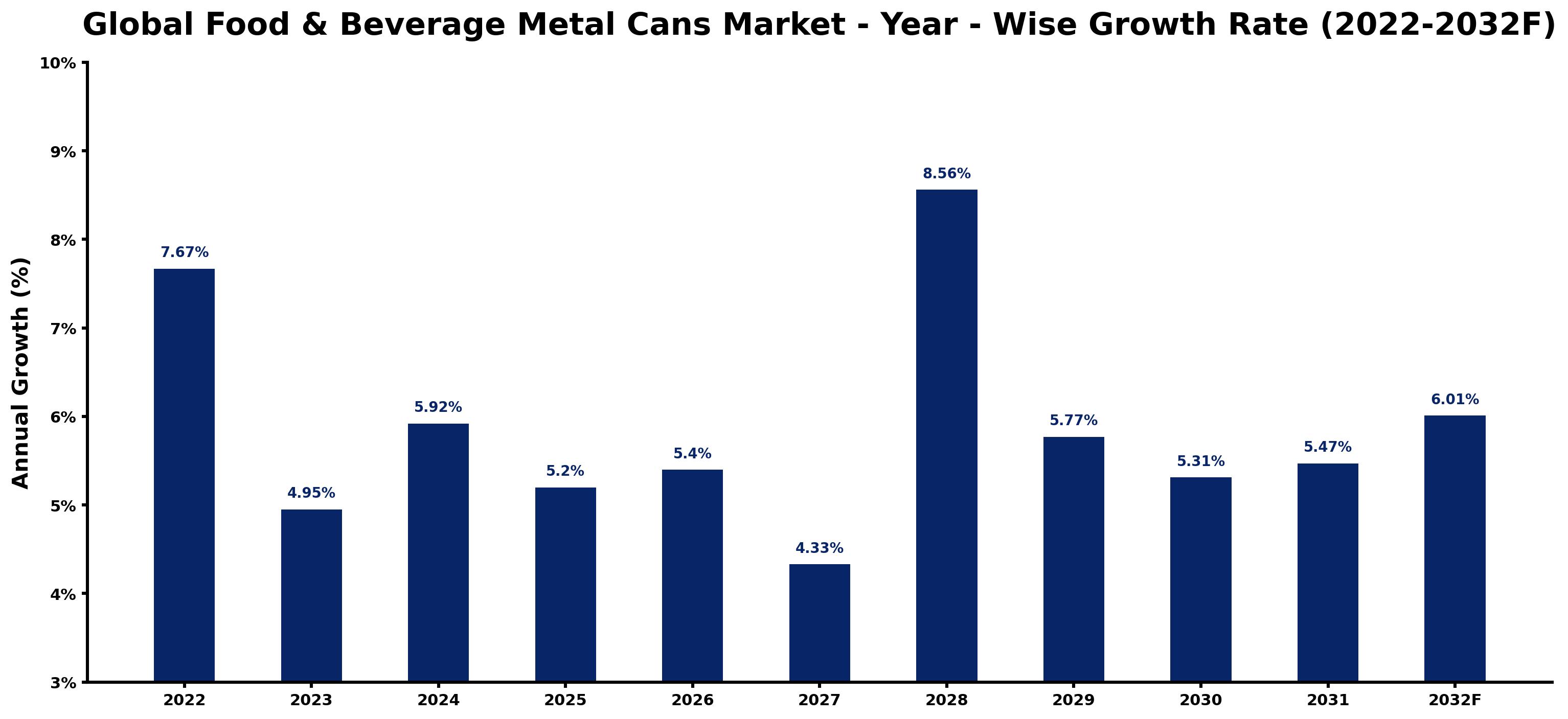 Global Food & Beverage Metal Cans Market Year-wise Growth Rate and Key Drivers