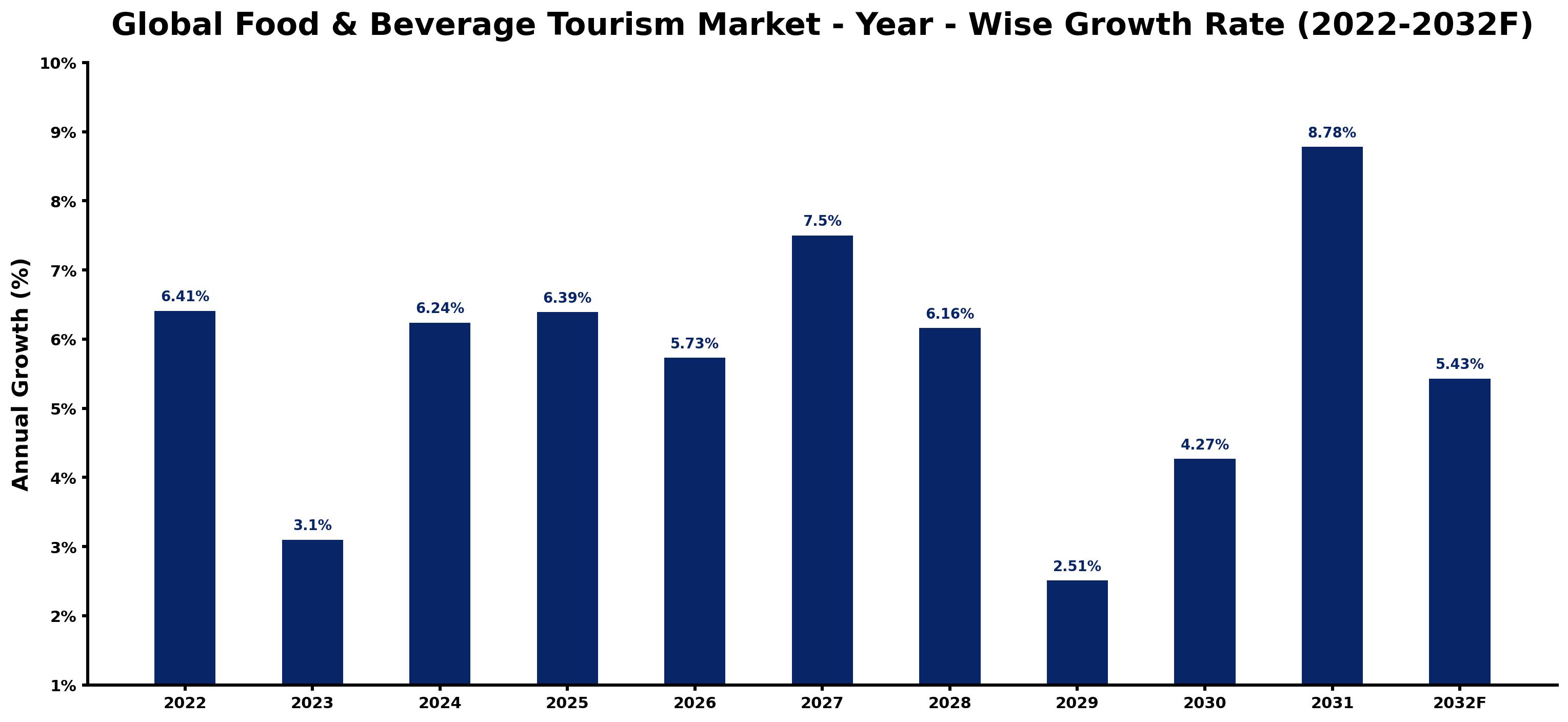 Global Food & Beverage Tourism Market Year-wise Growth Rate and Key Drivers