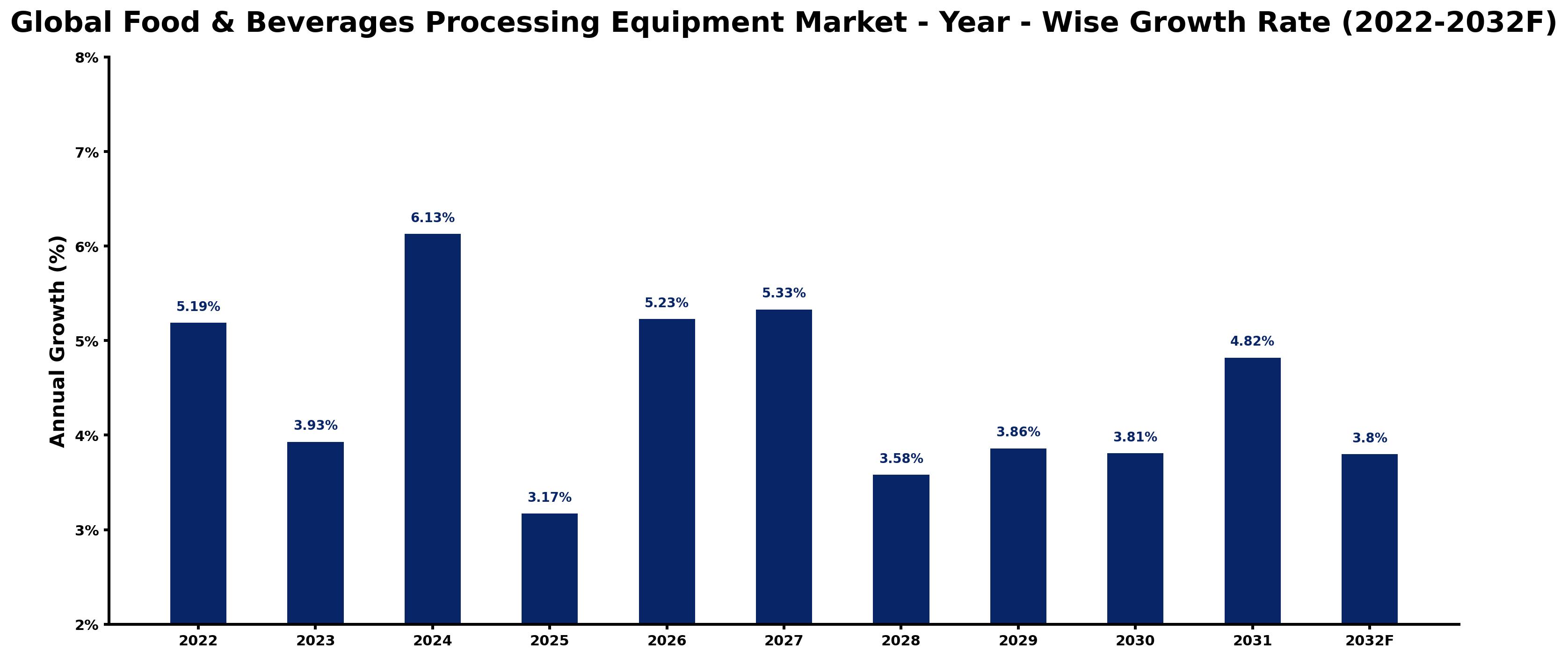 Global Food & Beverages Processing Equipment Market Year-wise Growth Rate and Key Drivers