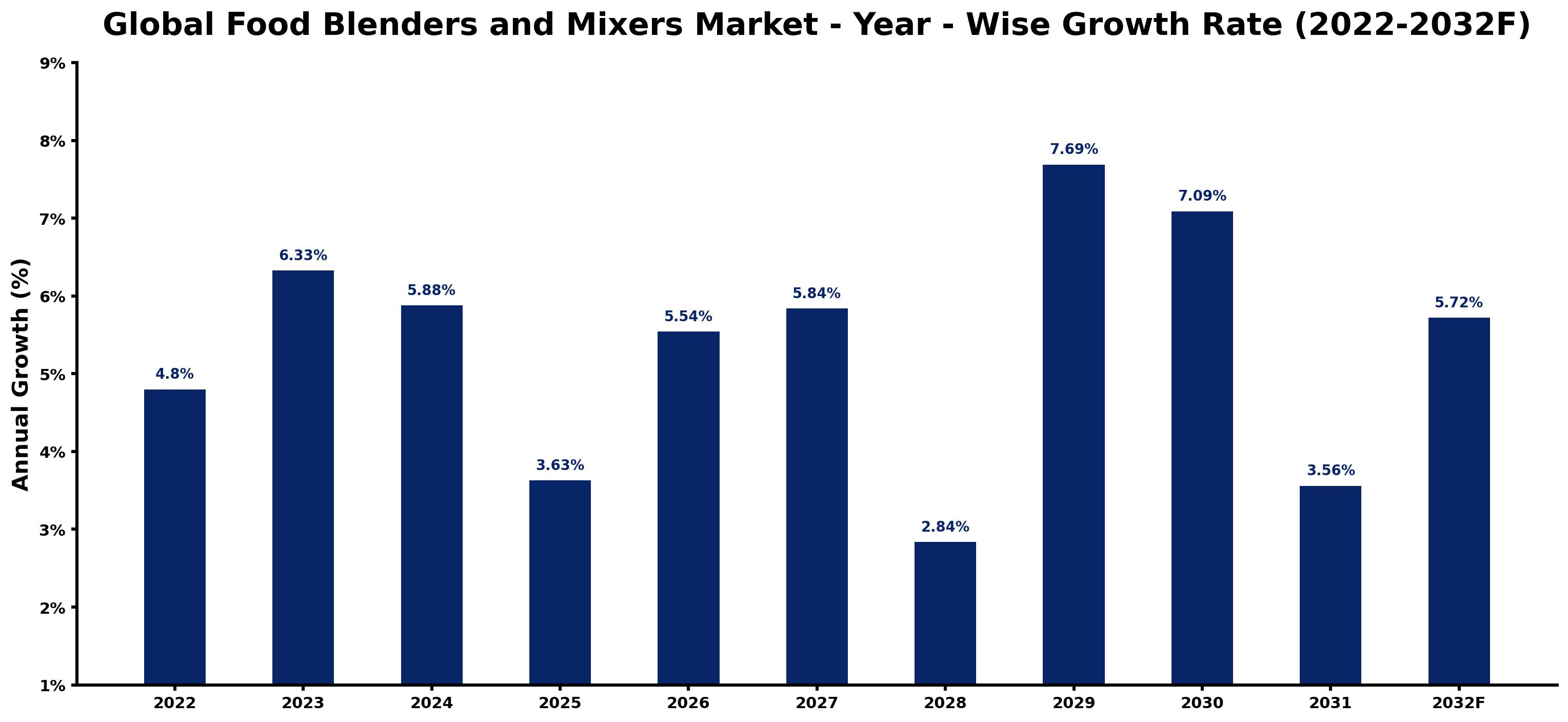 Global Food Blenders and Mixers Market Year-wise Growth Rate and Key Drivers