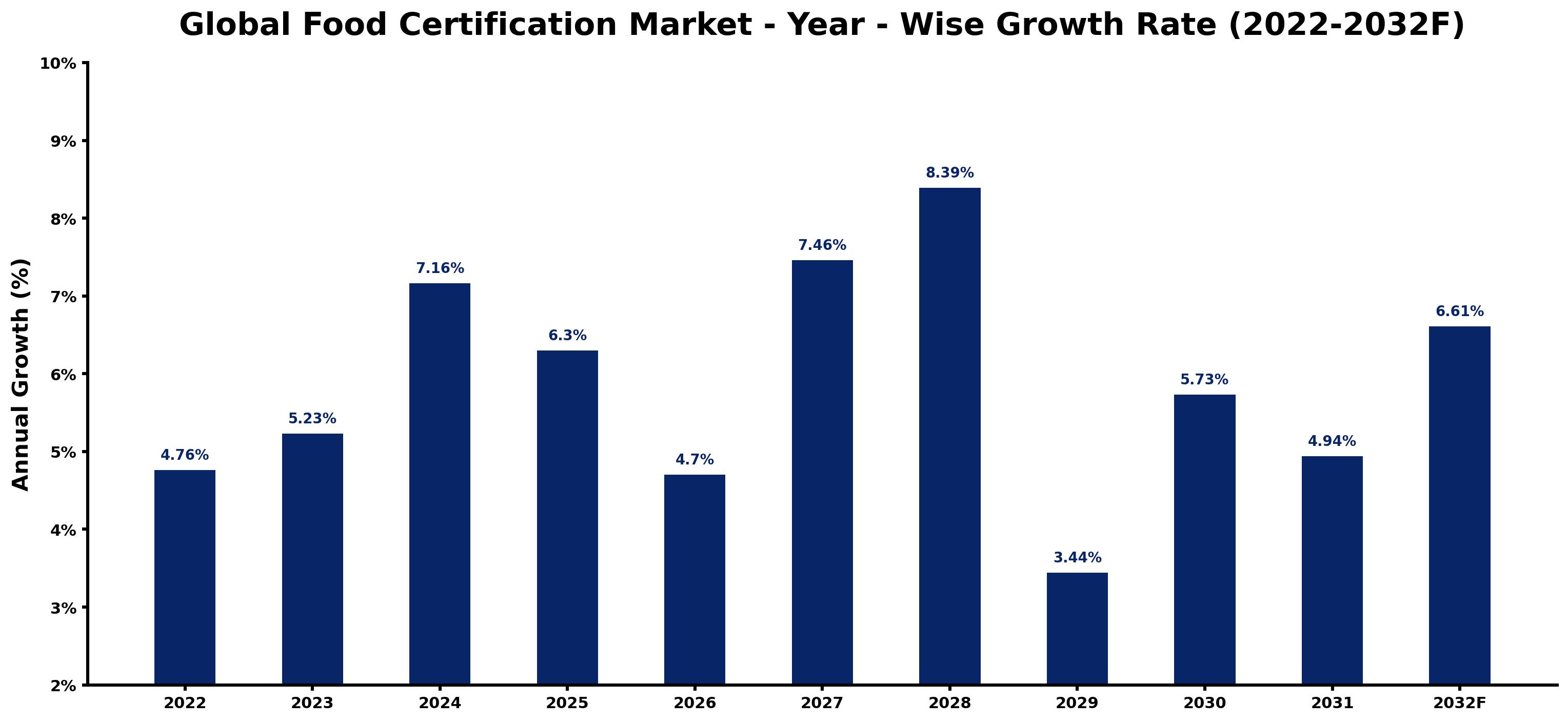 Global Food Certification Market Year-wise Growth Rate and Key Drivers