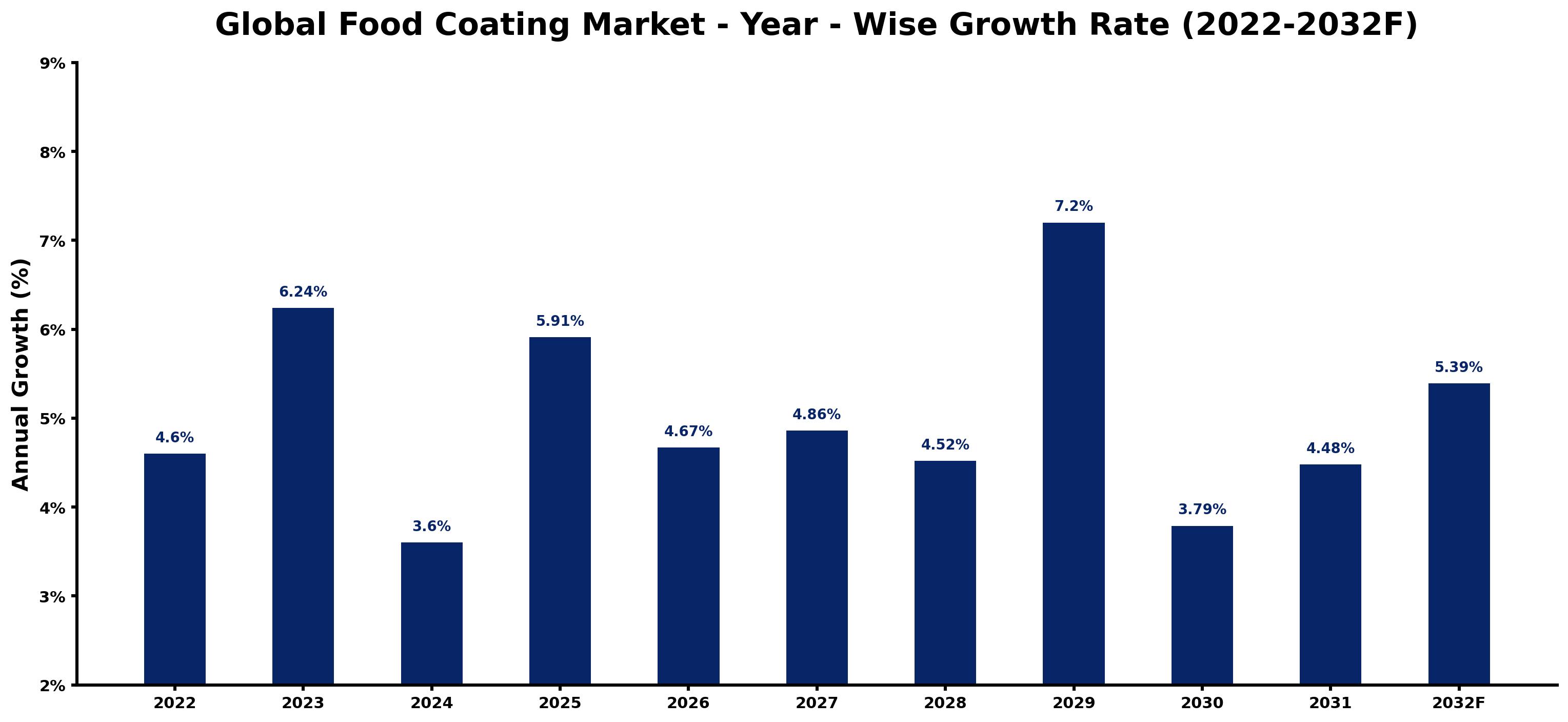 Global Food Coating Market Year-wise Growth Rate and Key Drivers