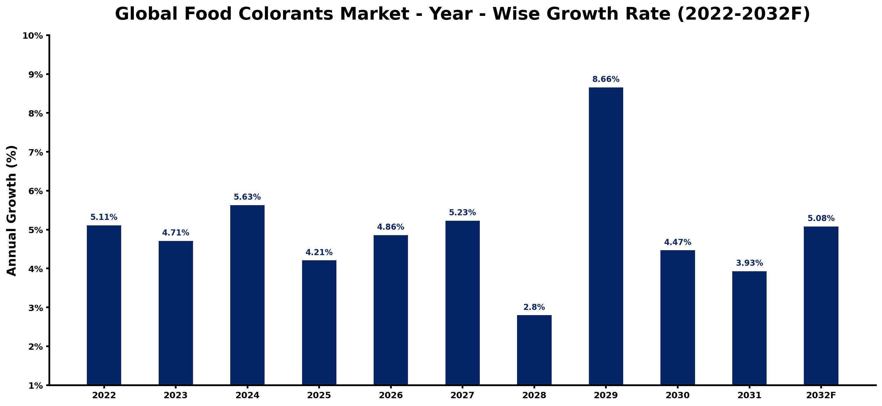 Global Food Colorants Market Year-wise Growth Rate and Key Drivers