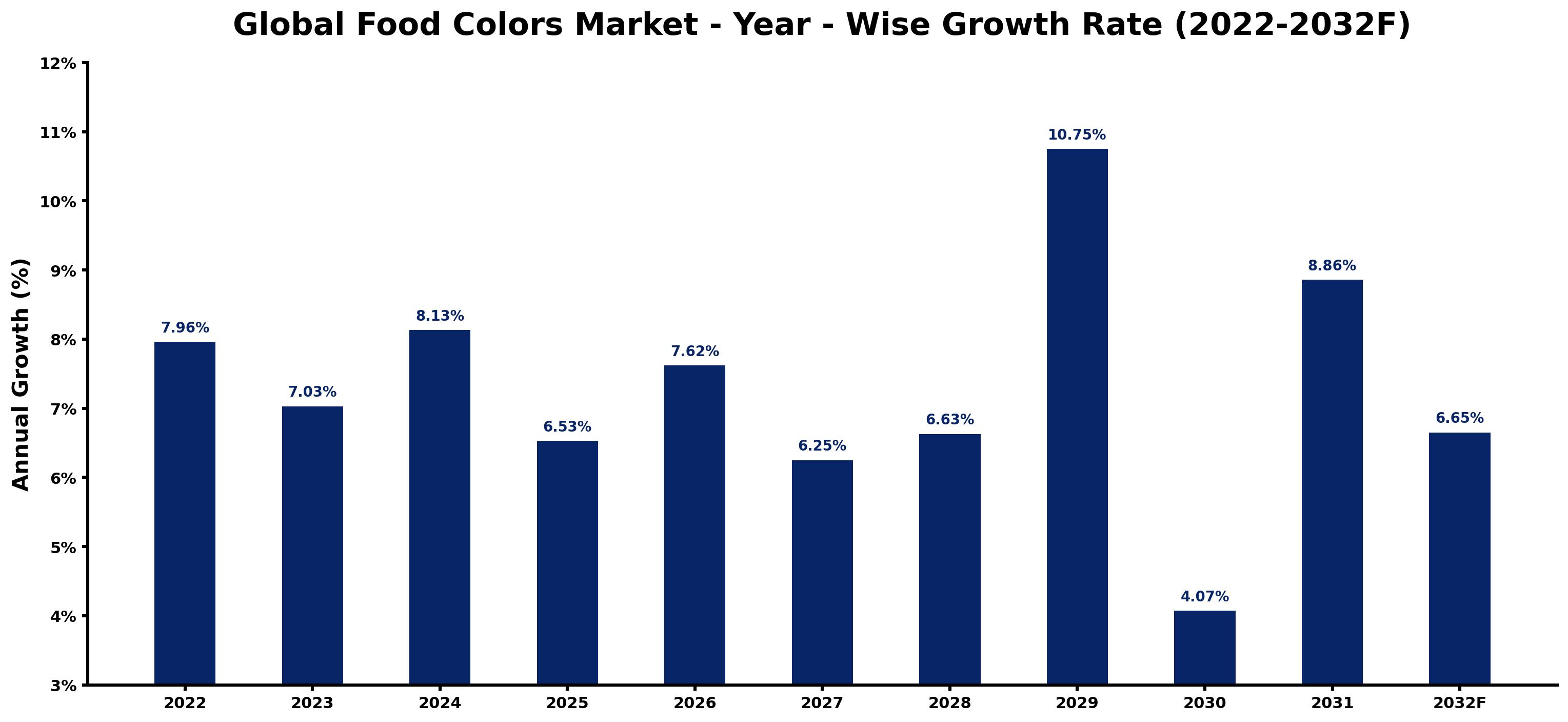 Global Food Colors Market Year-wise Growth Rate and Key Drivers