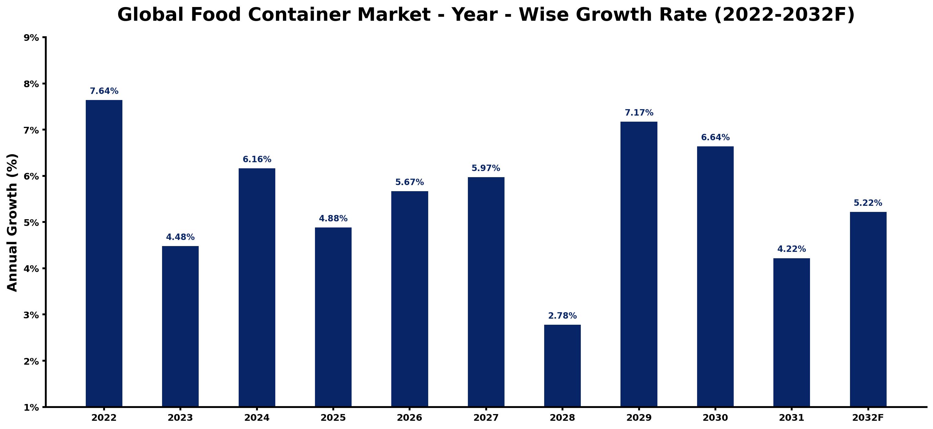 Global Food Container Market Year-wise Growth Rate and Key Drivers