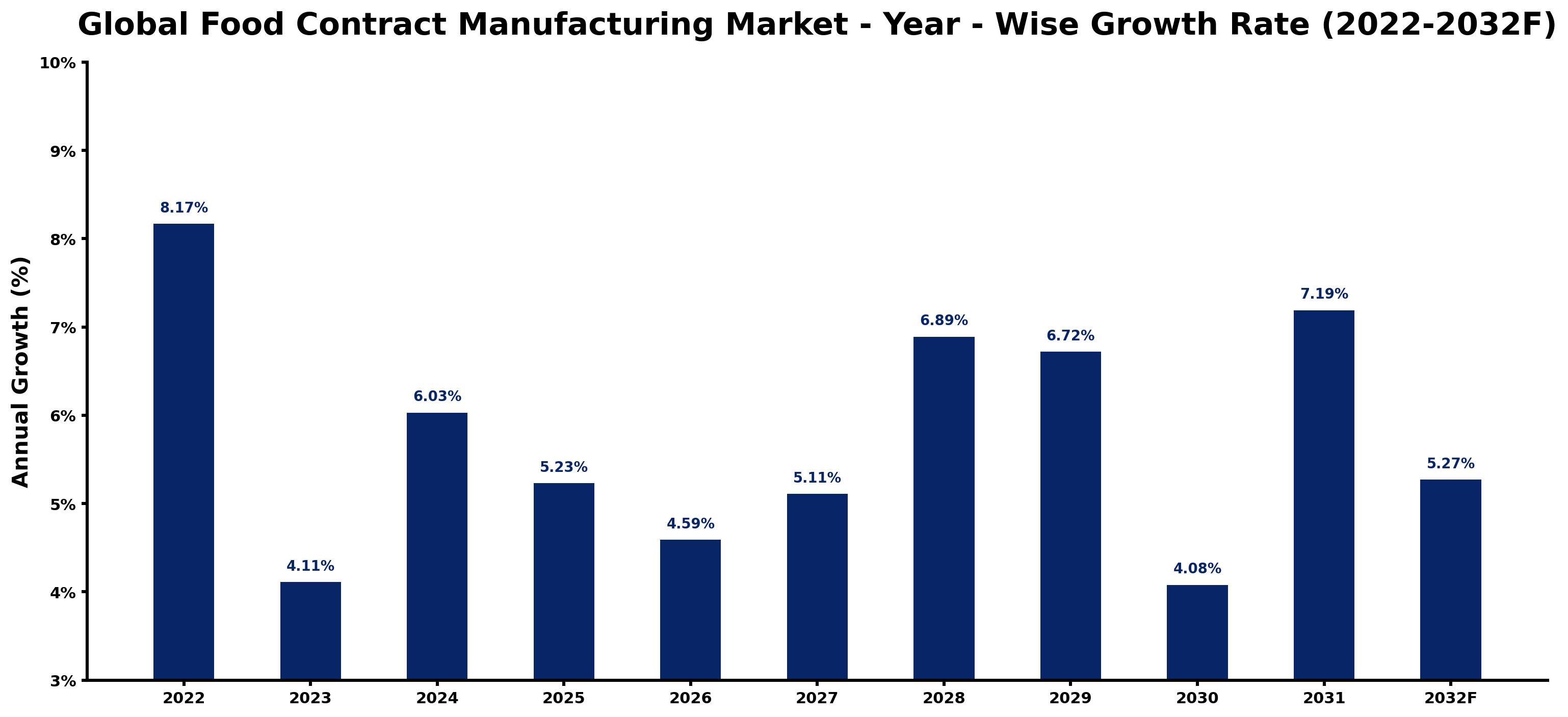 Global Food Contract Manufacturing Market Year-wise Growth Rate and Key Drivers