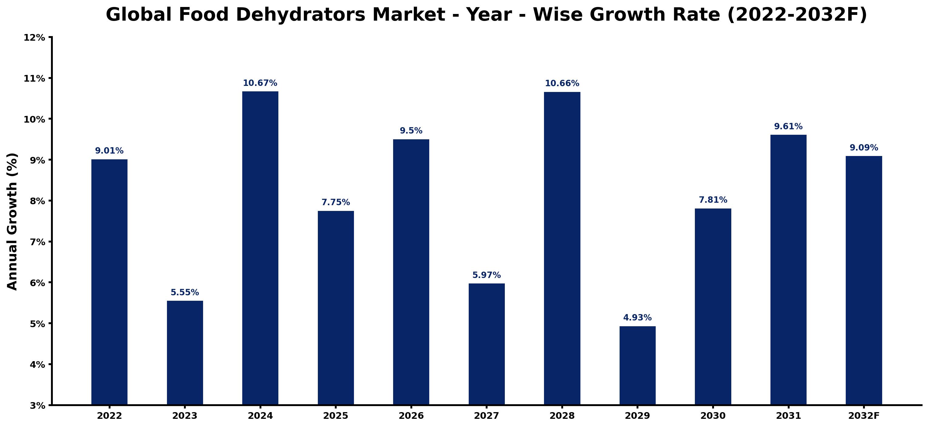 Global Food Dehydrators Market Year-wise Growth Rate and Key Drivers