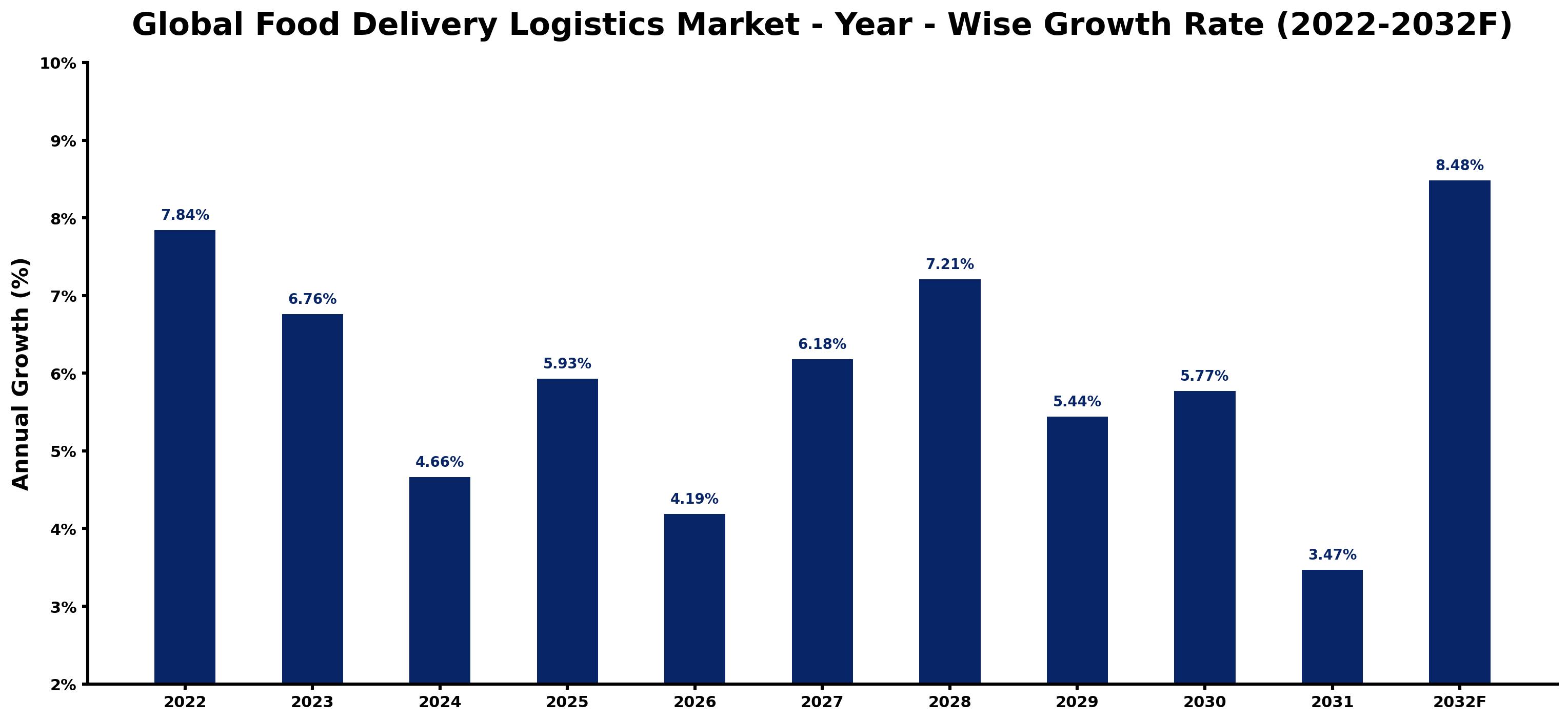 Global Food Delivery Logistics Market Year-wise Growth Rate and Key Drivers