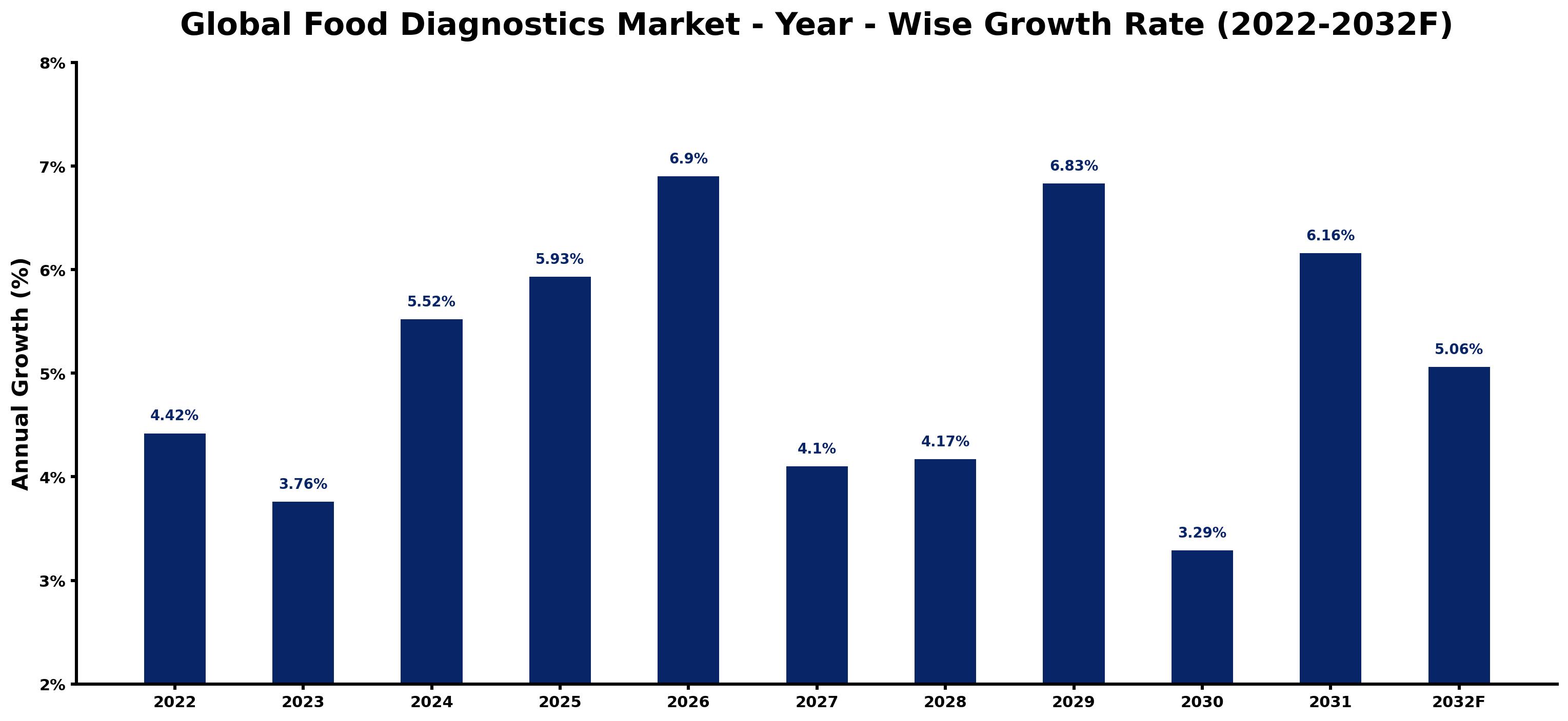Global Food Diagnostics Market Year-wise Growth Rate and Key Drivers