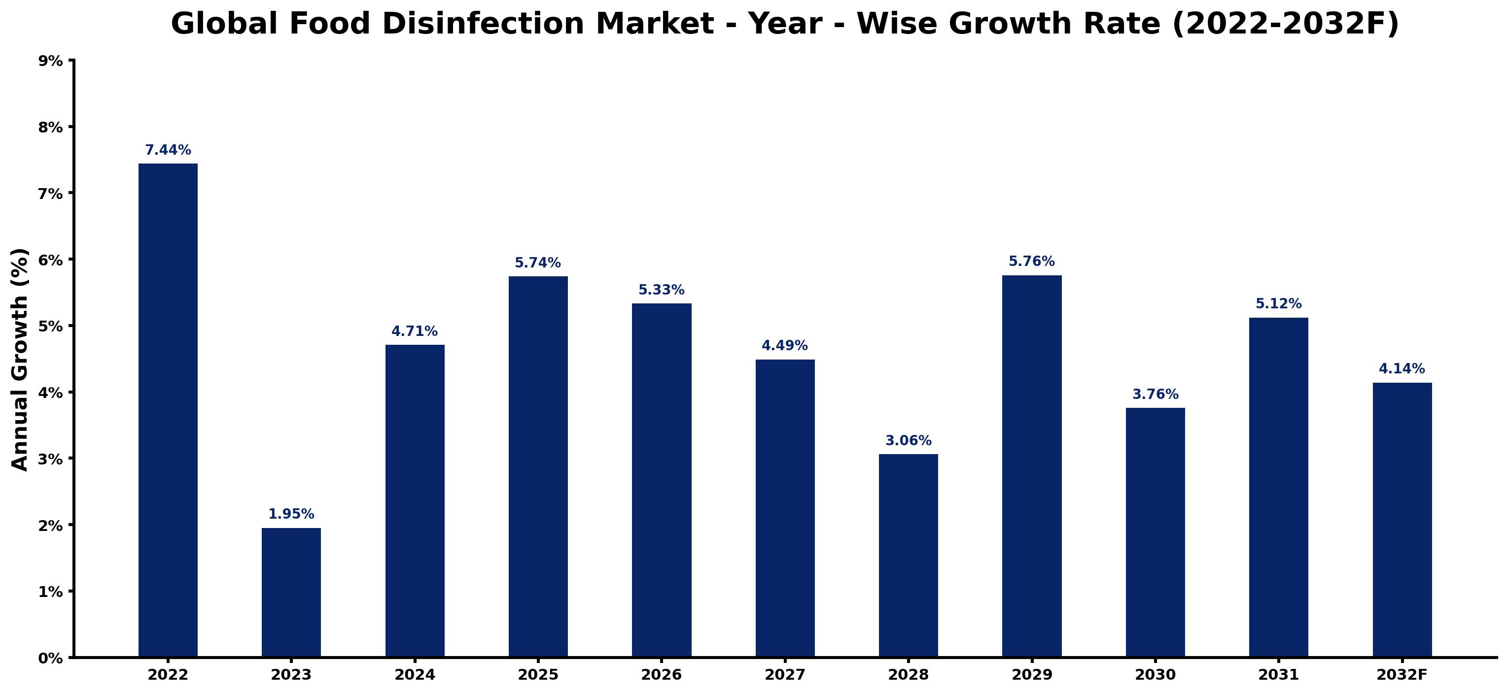 Global Food Disinfection Market Year-wise Growth Rate and Key Drivers