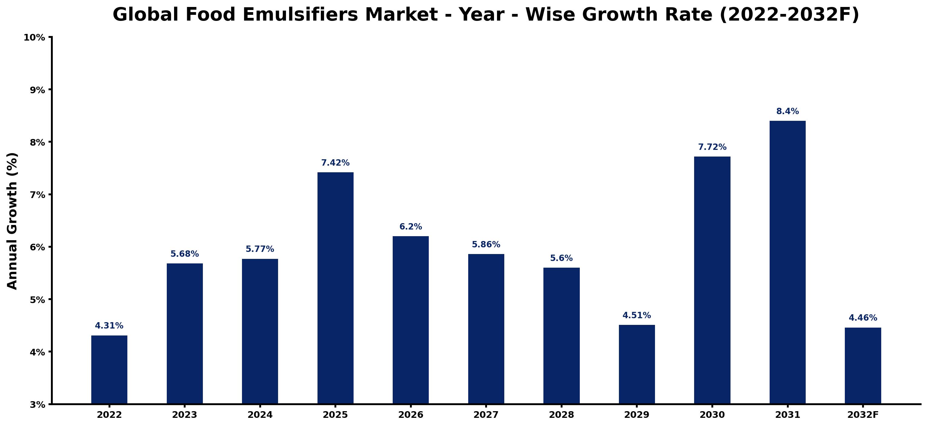 Global Food Emulsifiers Market Year-wise Growth Rate and Key Drivers