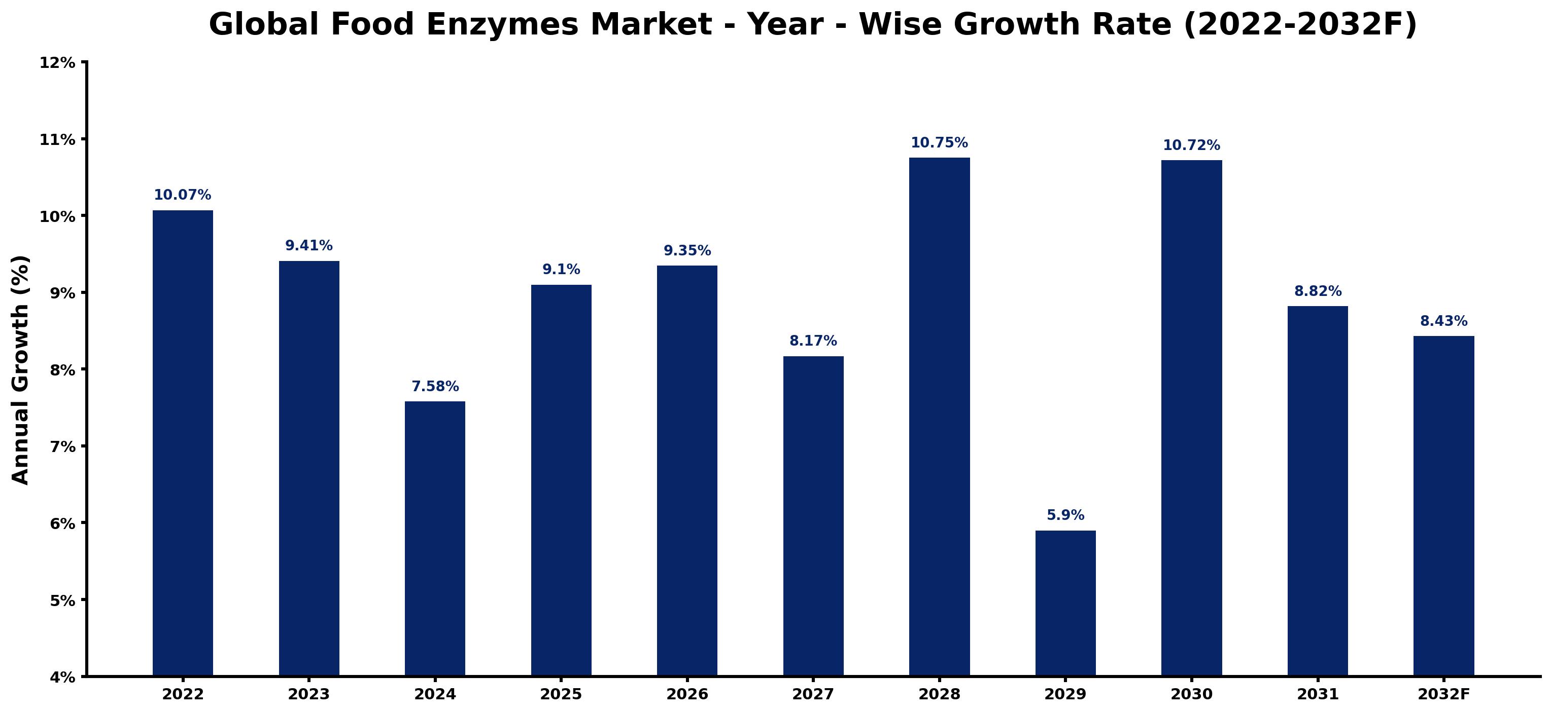 Global Food Enzymes Market Year-wise Growth Rate and Key Drivers
