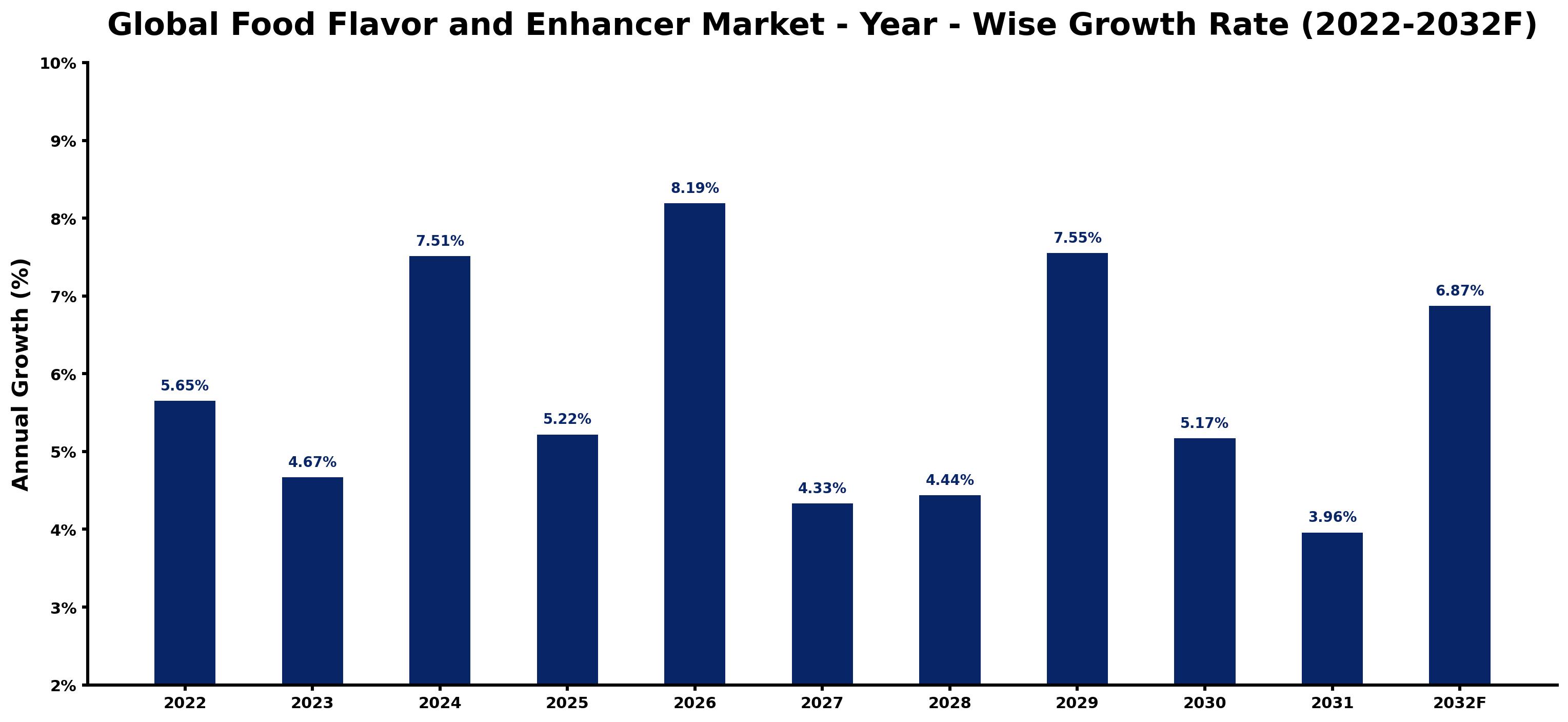 Global Food Flavor and Enhancer Market Year-wise Growth Rate and Key Drivers
