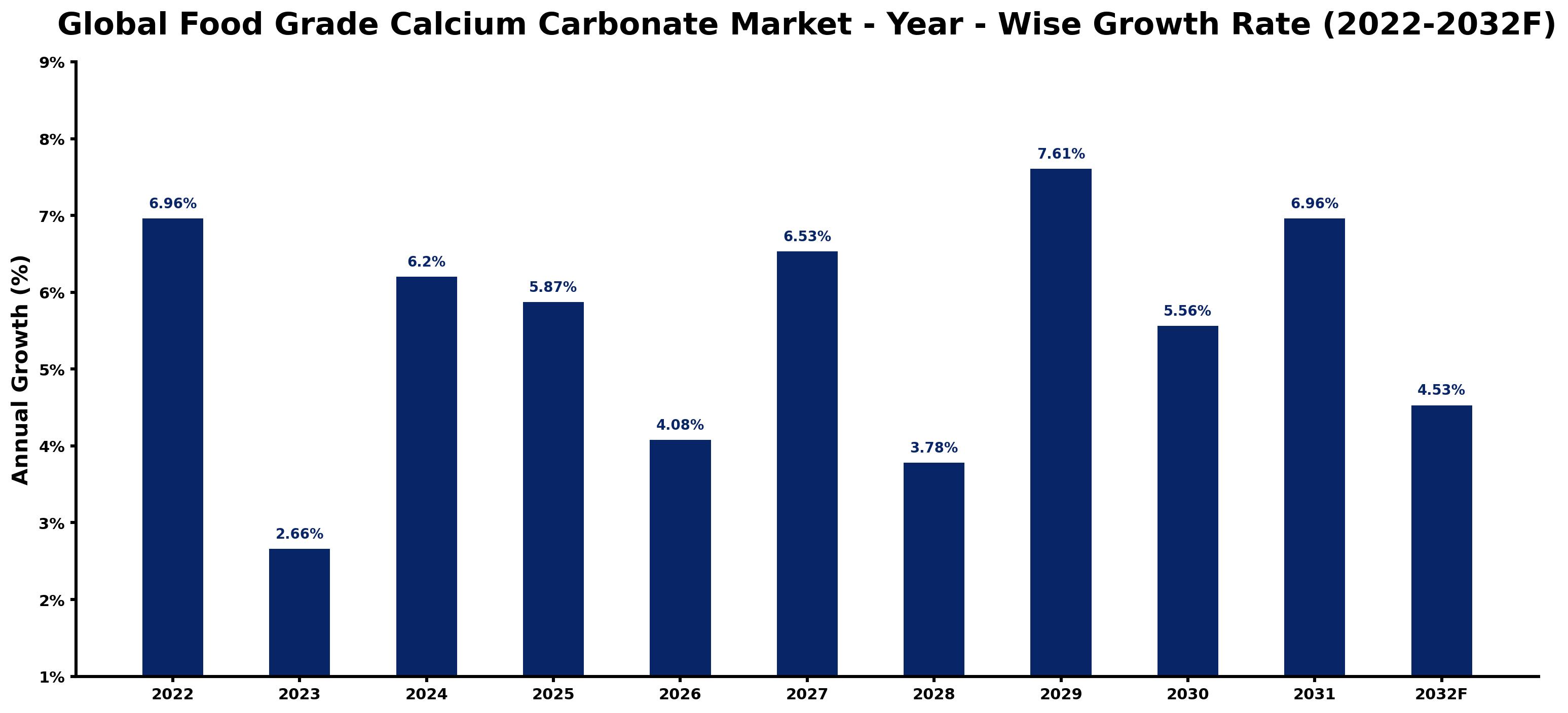 Global Food Grade Calcium Carbonate Market Year-wise Growth Rate and Key Drivers