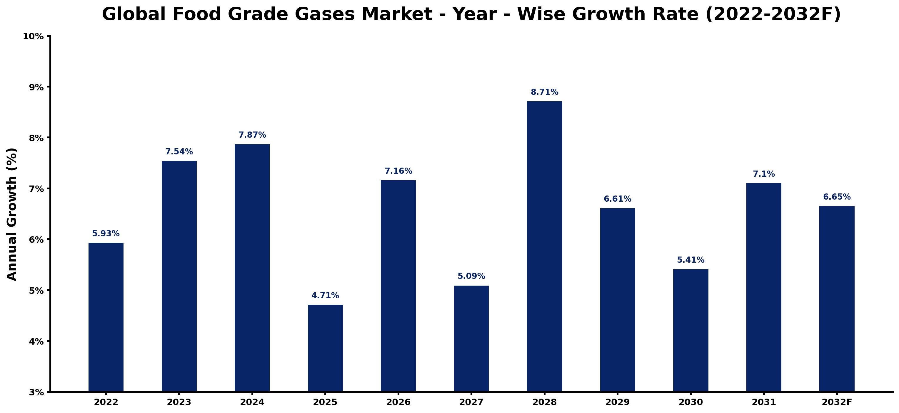 Global Food Grade Gases Market Year-wise Growth Rate and Key Drivers