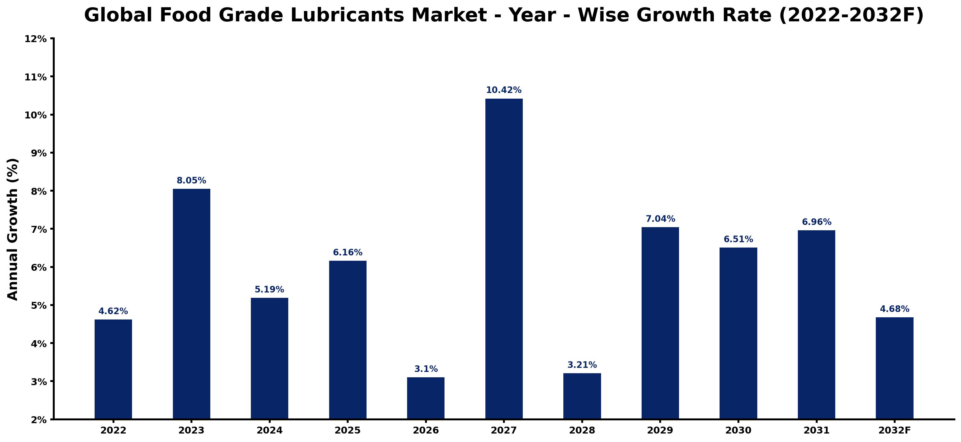 Global Food Grade Lubricants Market Year-wise Growth Rate and Key Drivers