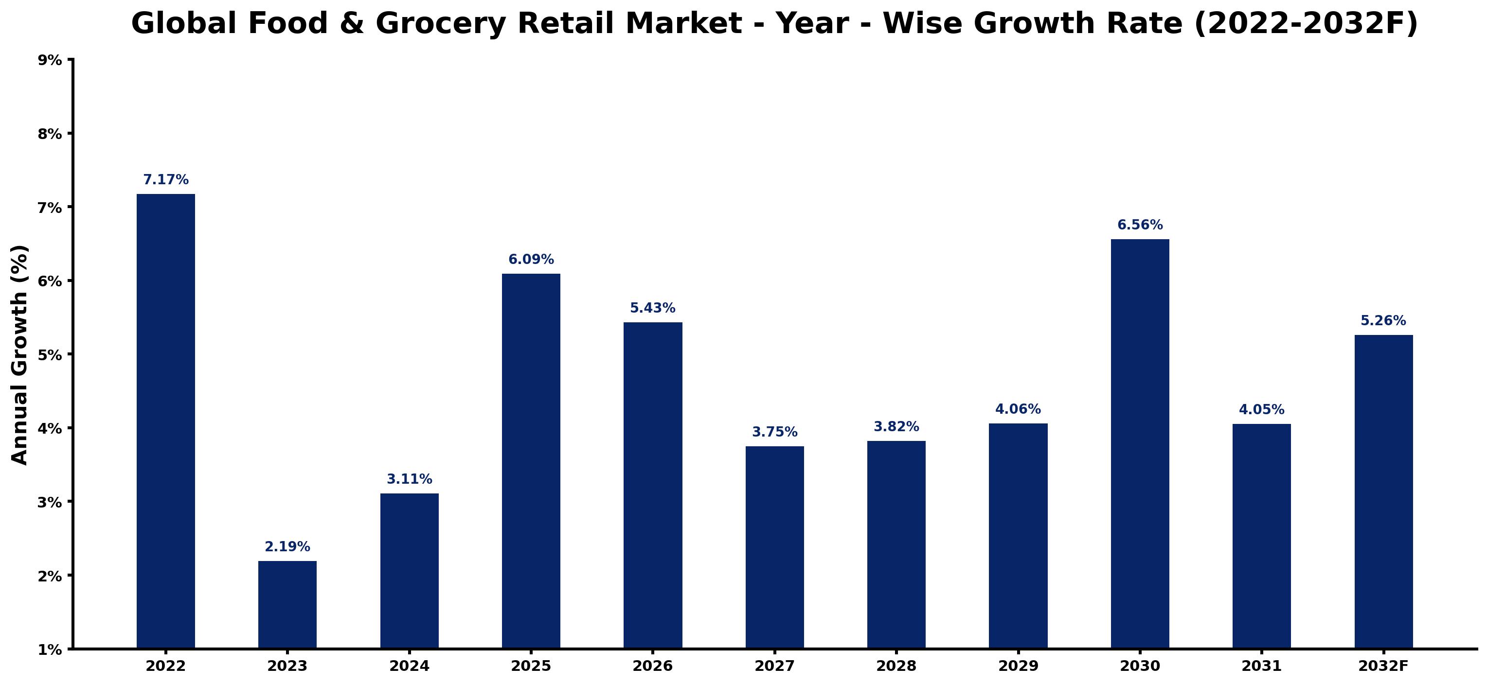Global Food & Grocery Retail Market Year-wise Growth Rate and Key Drivers