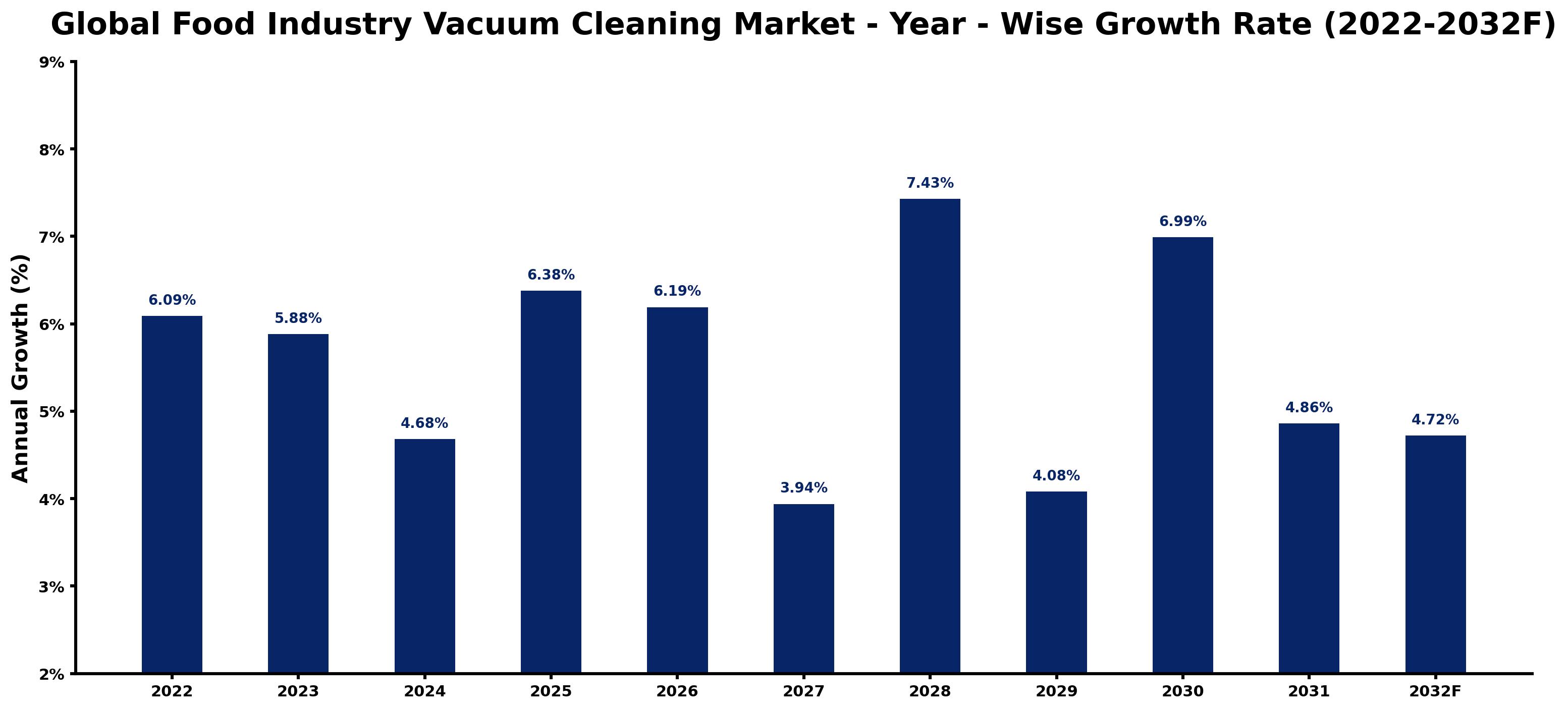 Global Food Industry Vacuum Cleaning Market Year-wise Growth Rate and Key Drivers