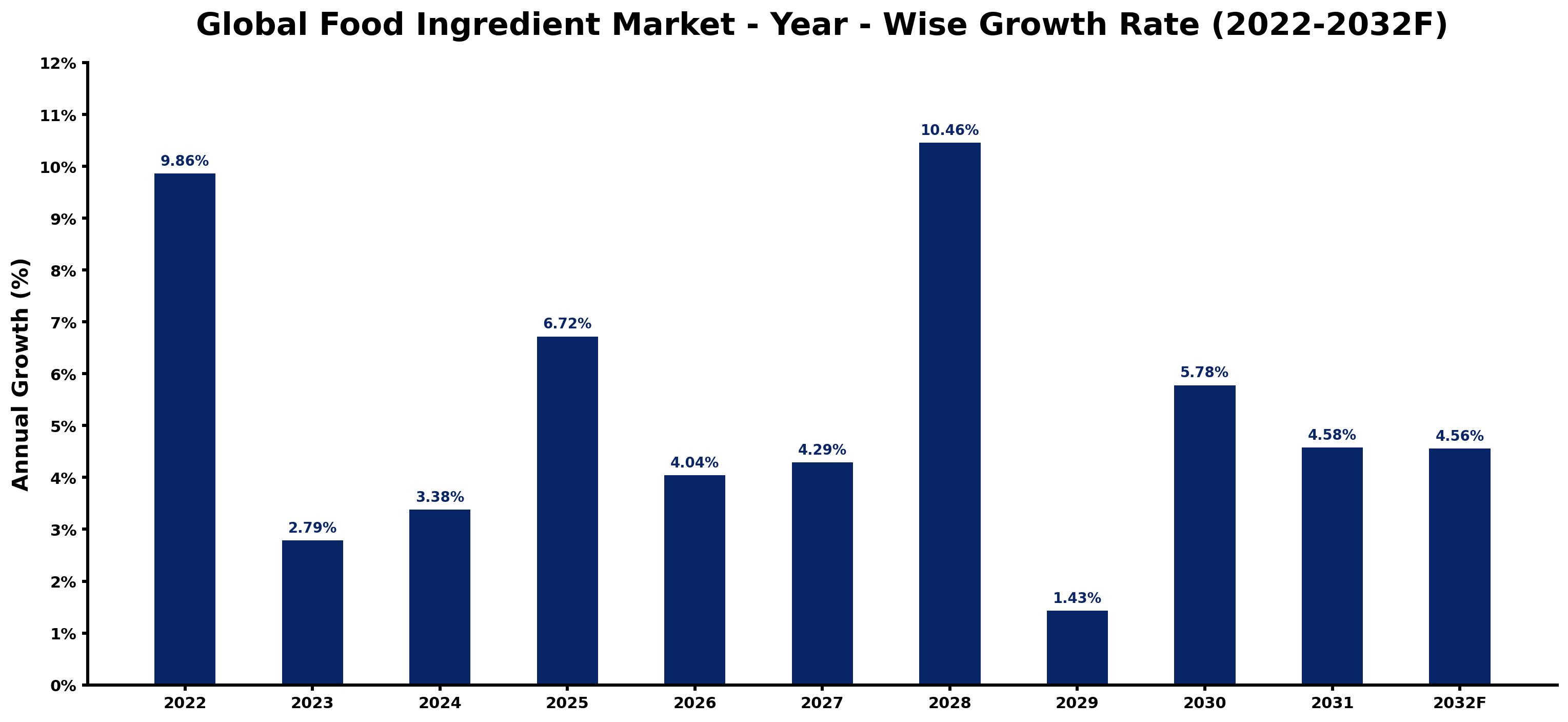 Global Food Ingredient Market Year-wise Growth Rate and Key Drivers
