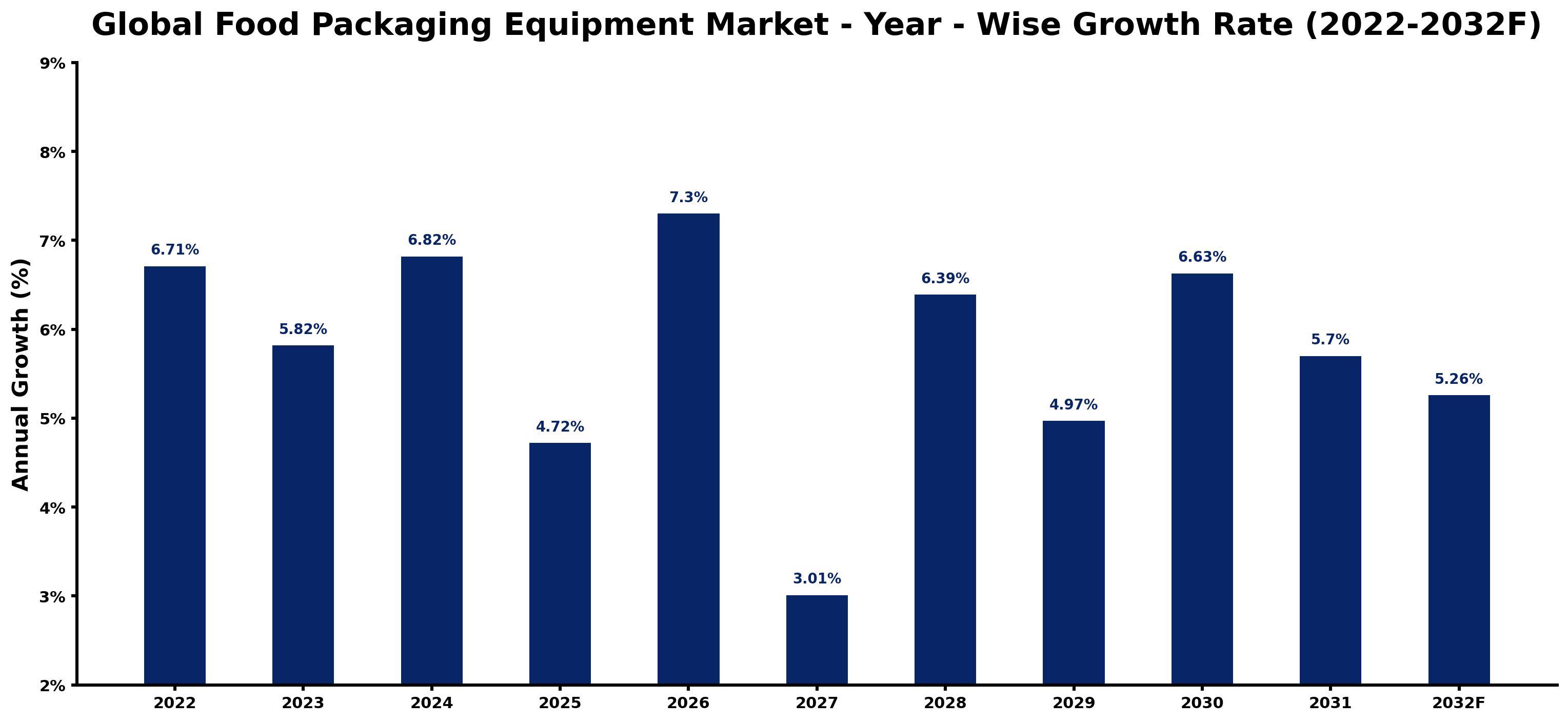 Global Food Packaging Equipment Market Year-wise Growth Rate and Key Drivers
