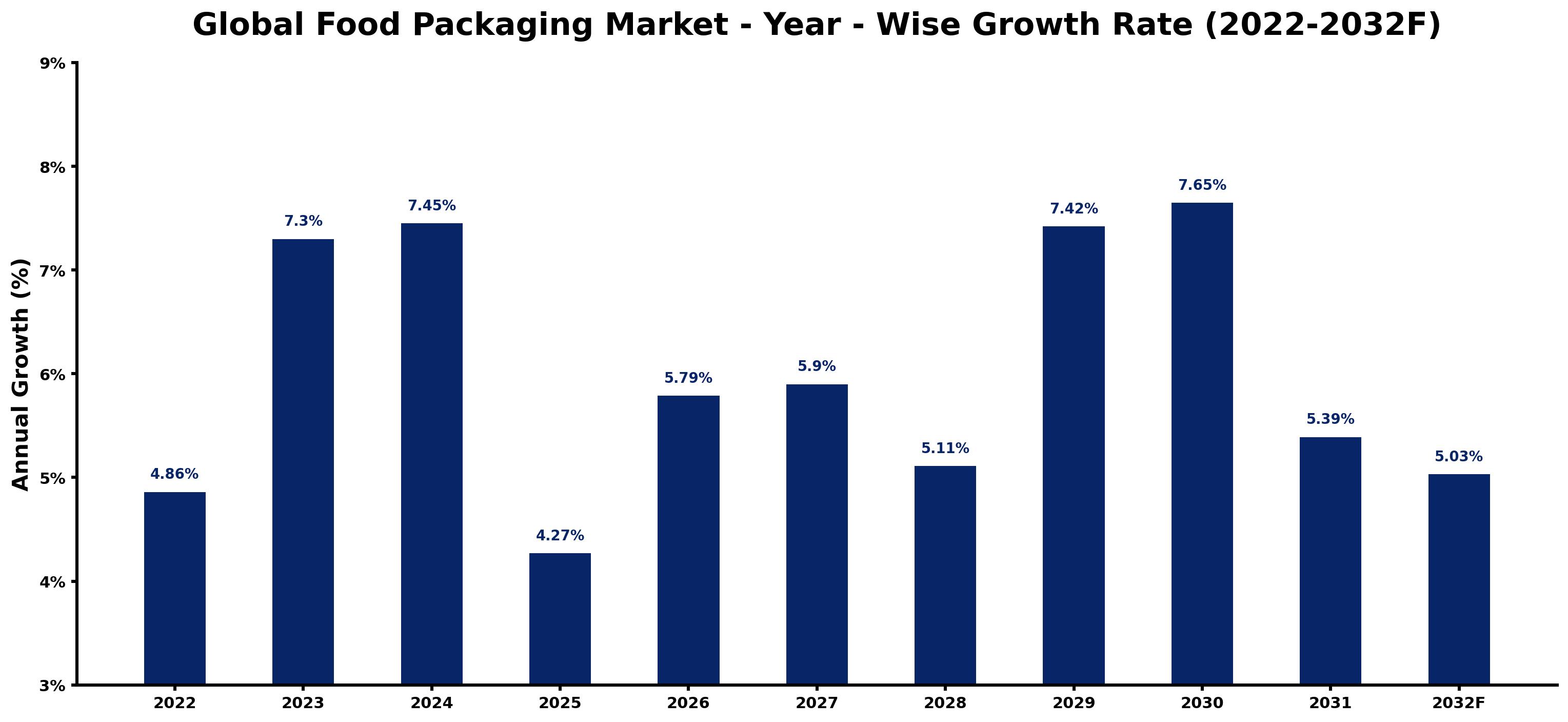 Global Food Packaging Market Year-wise Growth Rate and Key Drivers