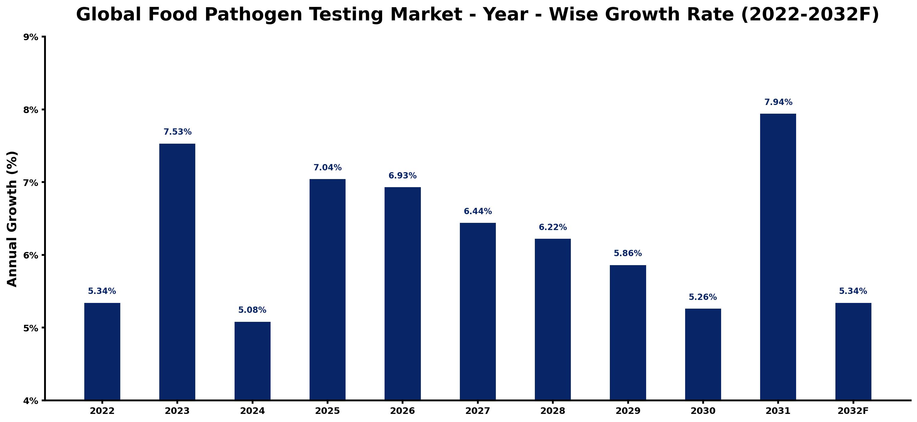 Global Food Pathogen Testing Market Year-wise Growth Rate and Key Drivers
