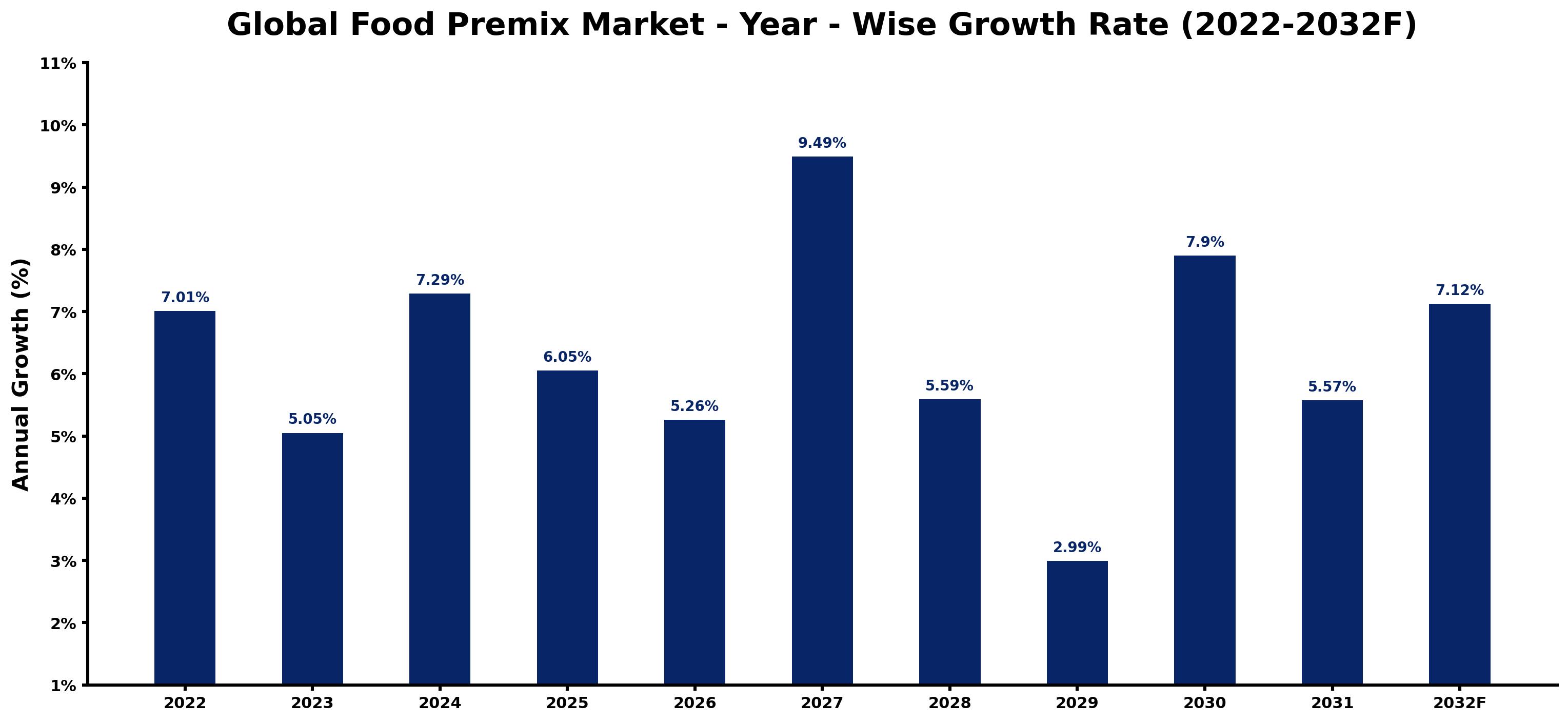 Global Food Premix Market Year-wise Growth Rate and Key Drivers