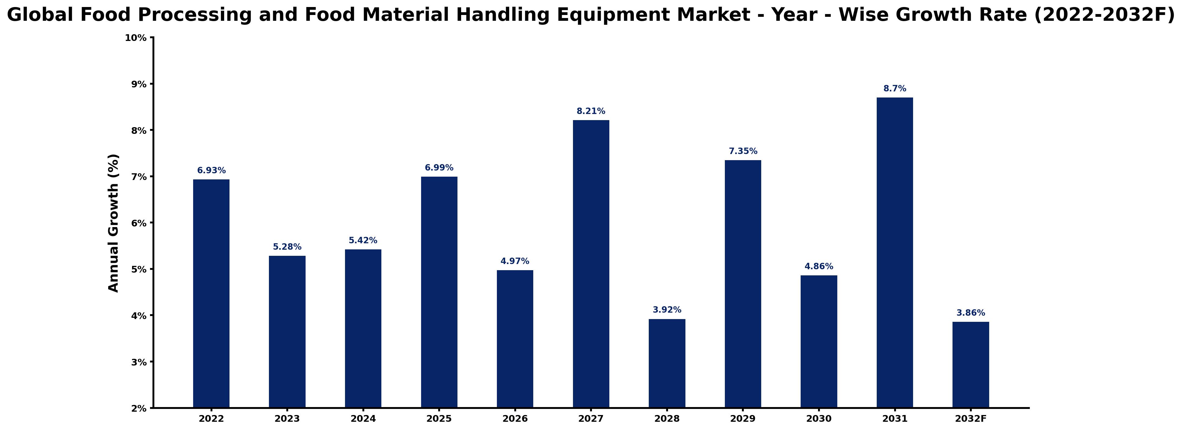 Global Food Processing and Food Material Handling Equipment Market Year-wise Growth Rate and Key Drivers