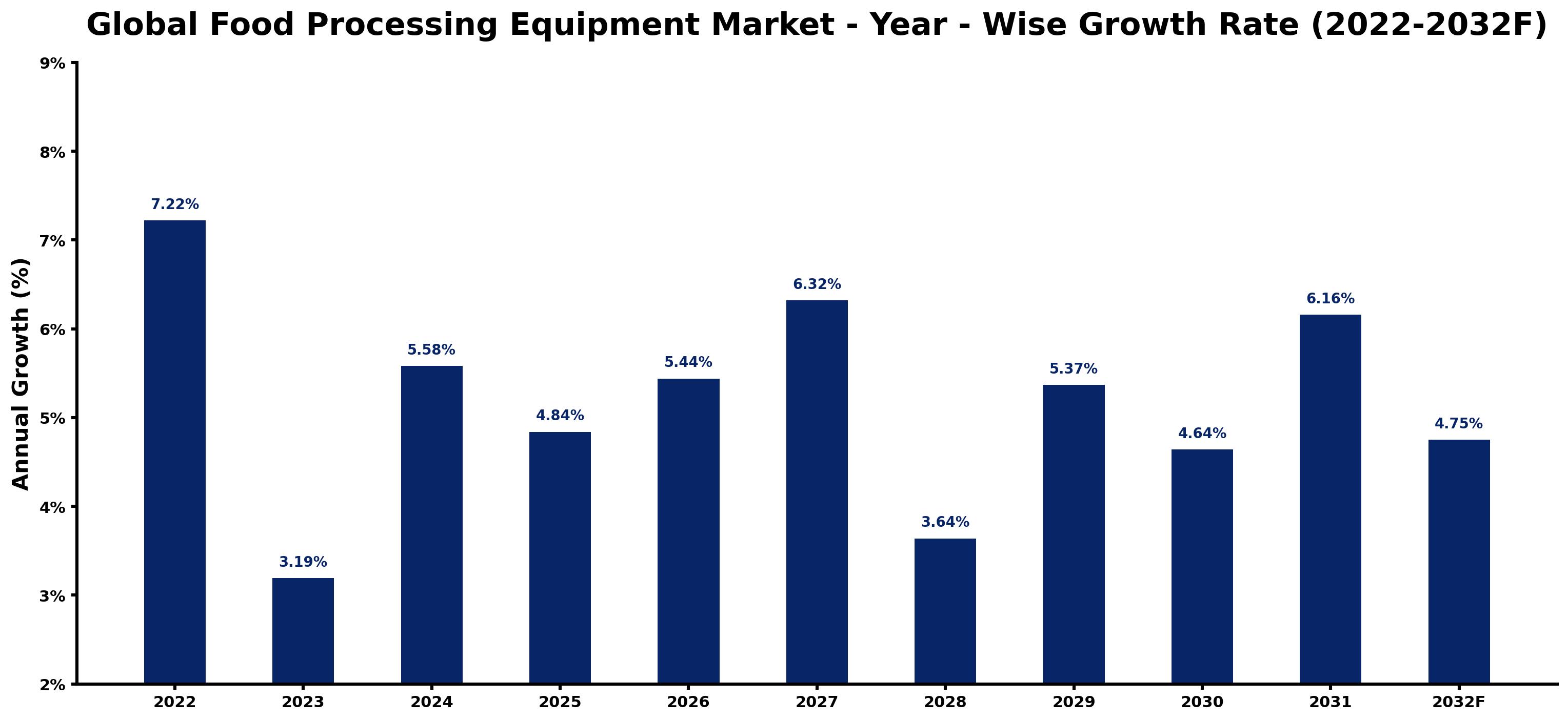 Global Food Processing Equipment Market Year-wise Growth Rate and Key Drivers