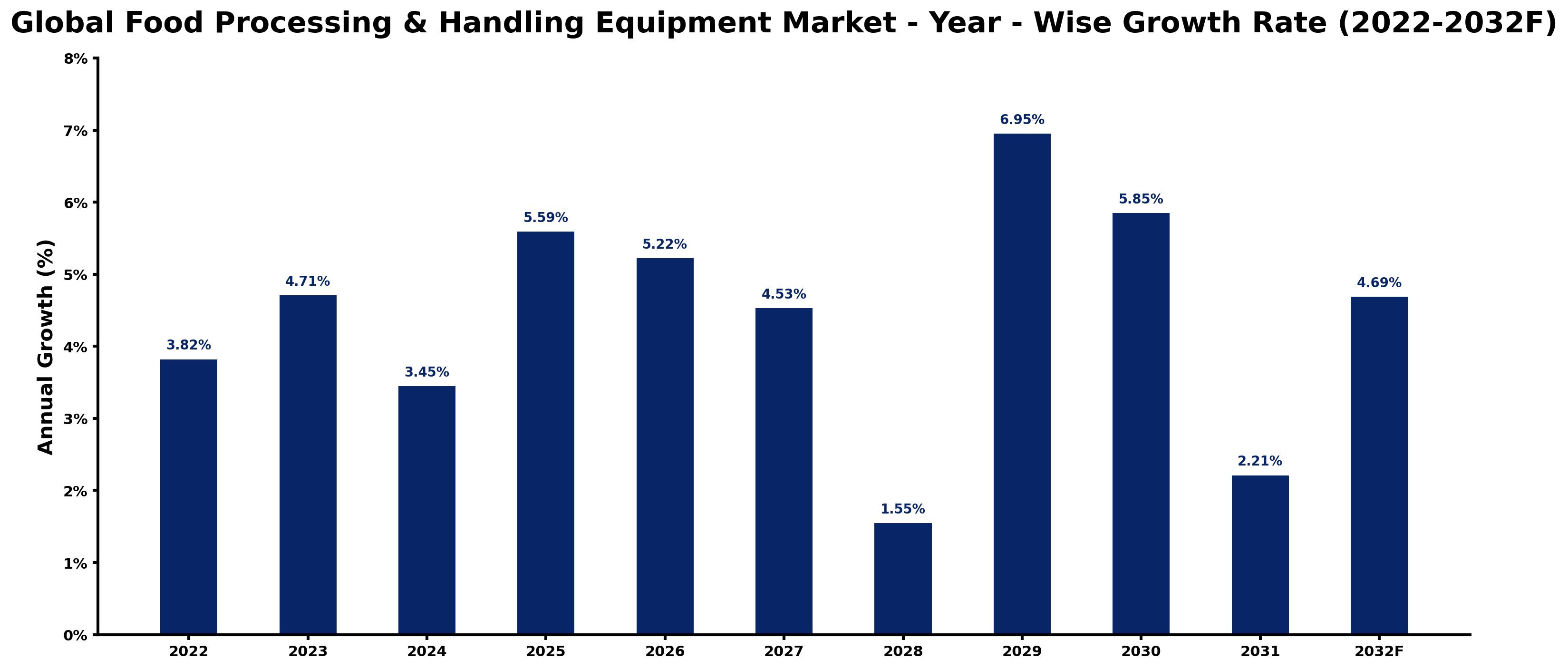 Global Food Processing & Handling Equipment Market Year-wise Growth Rate and Key Drivers