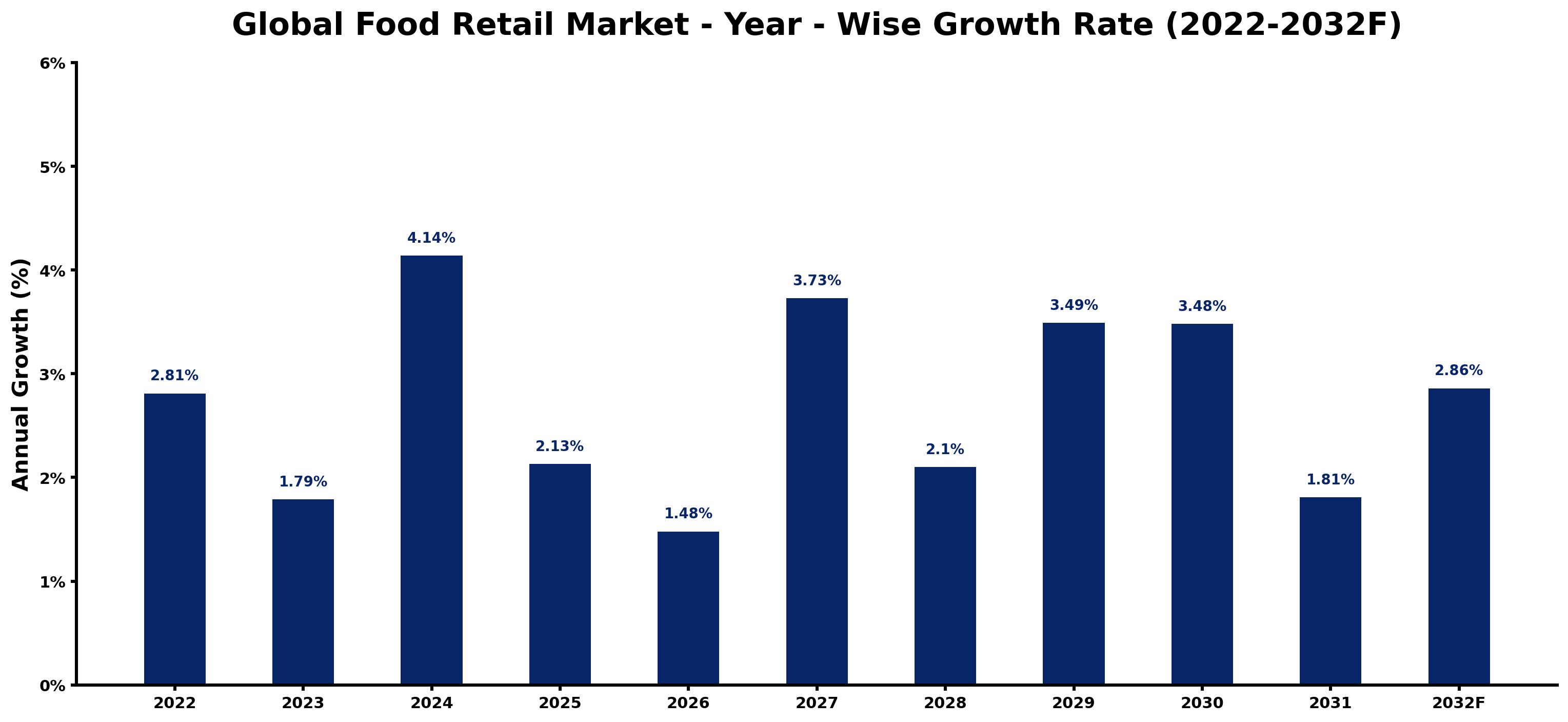 Global Food Retail Market Year-wise Growth Rate and Key Drivers