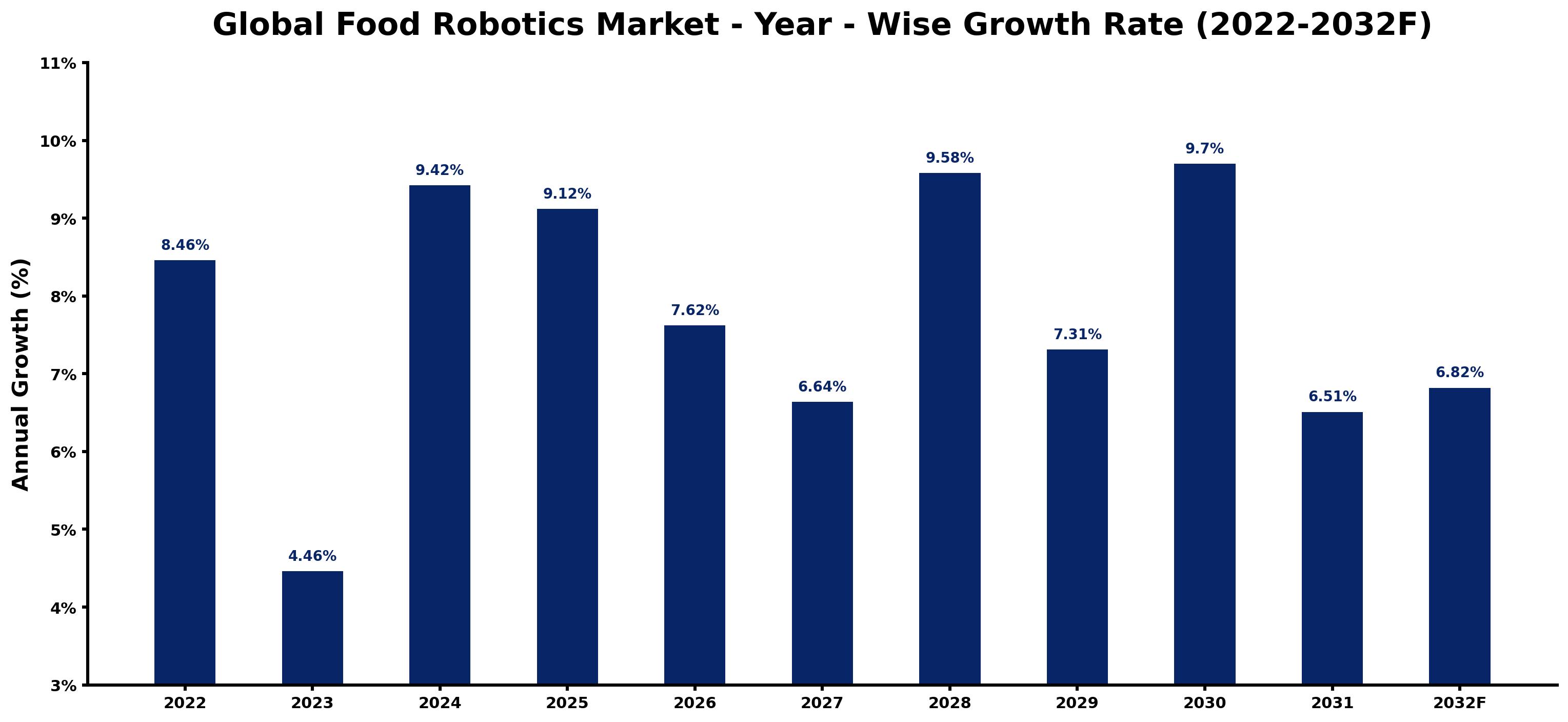 Global Food Robotics Market Year-wise Growth Rate and Key Drivers
