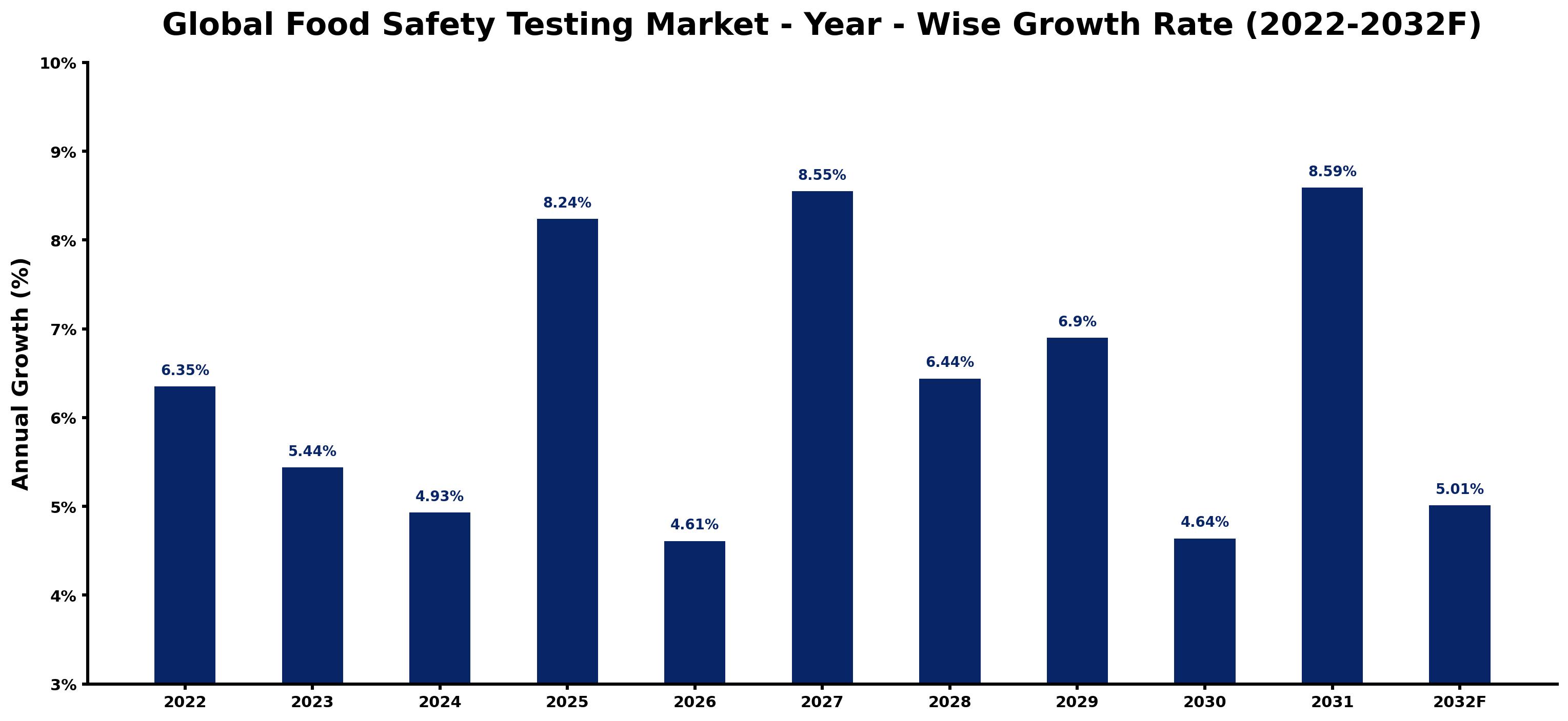 Global Food Safety Testing Market Year-wise Growth Rate and Key Drivers